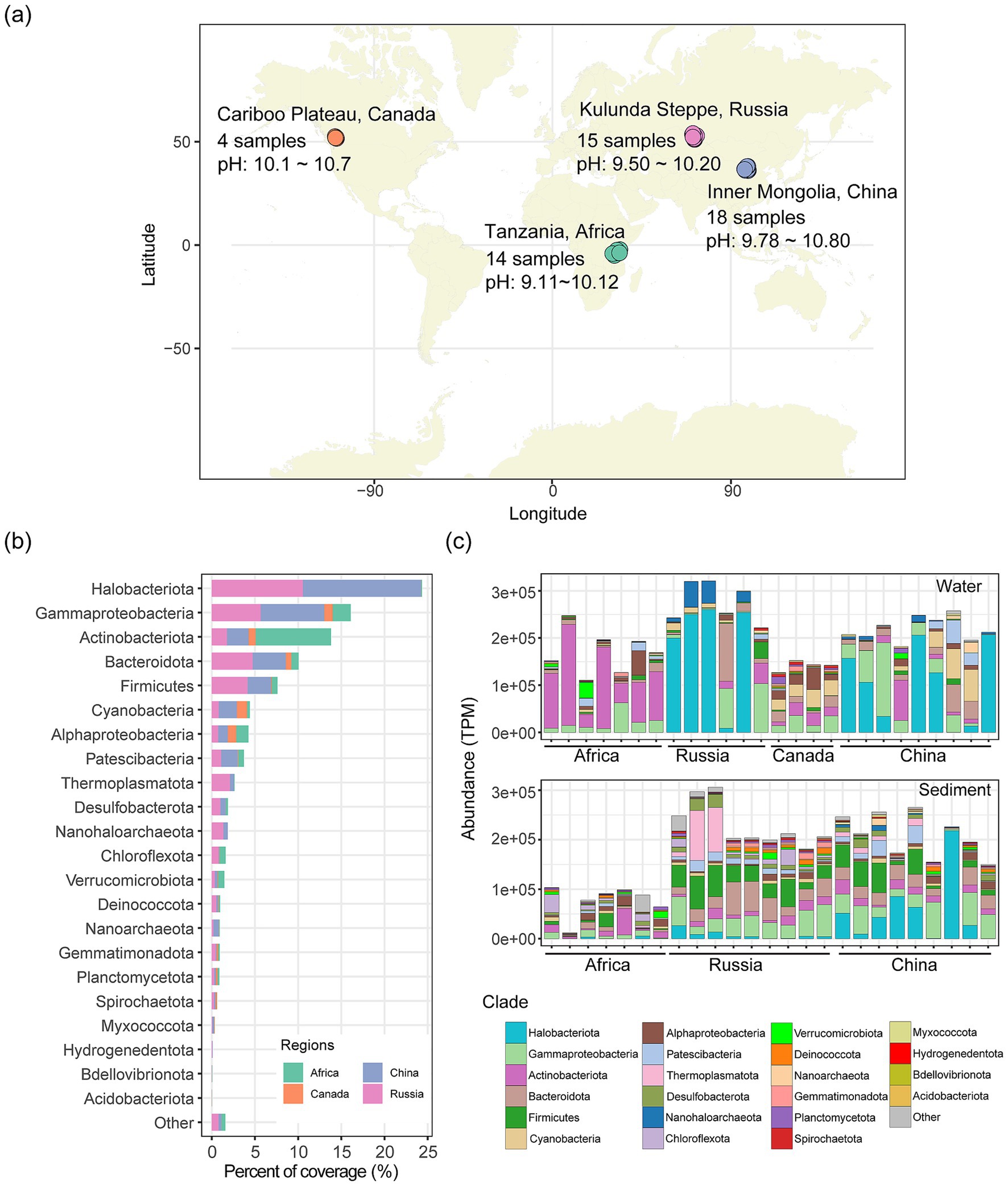 Map and bar graphs analyzing microbial diversity in four world regions. (a) World map showing sample locations in Canada, Russia, Africa, and China with sample sizes and pH ranges. (b) Bar graph showing percent coverage of different microbial clades across regions. (c) Two bar graphs comparing abundance of taxa in water and sediment samples from Africa, Russia, Canada, and China, categorized by clade with a color legend.