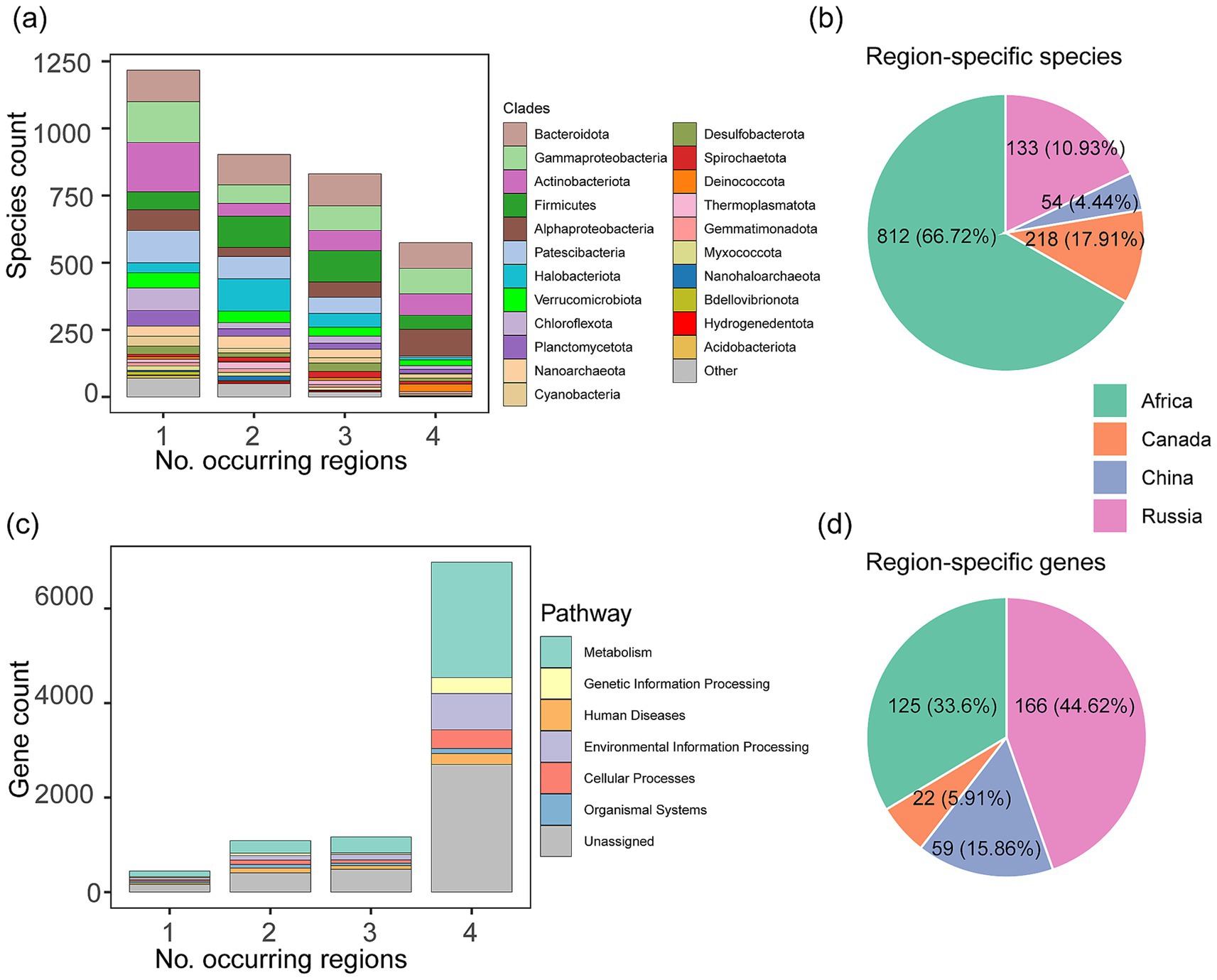 Graphical representations show species and gene counts across regions and pathways. (a) Bar chart of species count by number of occurring regions with different clades. (b) Pie chart of region-specific species distribution among Africa, Canada, China, and Russia. (c) Bar chart of gene count by occurring regions categorized by pathway. (d) Pie chart of region-specific genes among the same regions. Each section is color-coded for clarity.