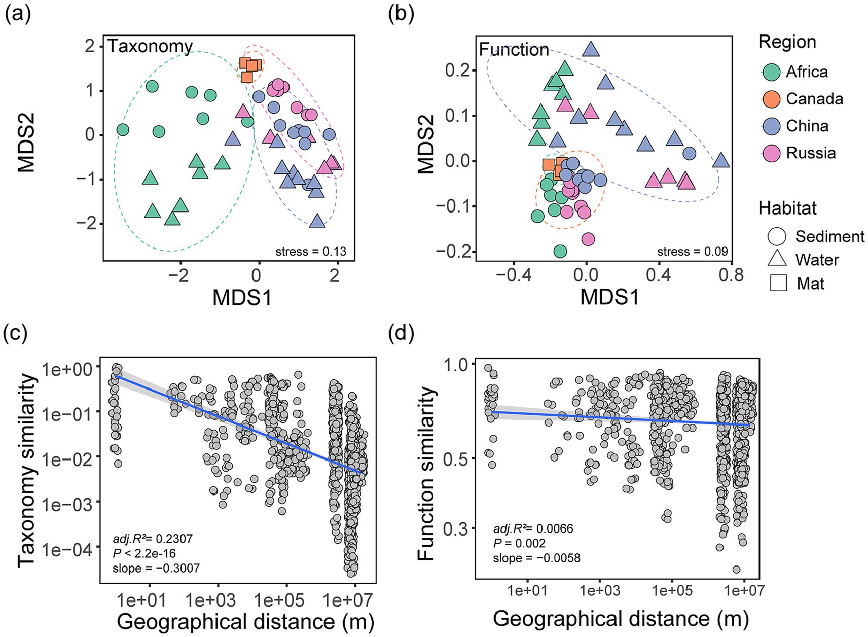 (a) A multidimensional scaling plot shows taxonomy distribution with shapes representing habitat types. Regions are color-coded: Africa (green), Canada (orange), China (blue), and Russia (pink). Stress = 0.13. (b) Another plot for function with similar markings; stress = 0.09. (c) A scatterplot of taxonomy similarity versus geographical distance with a downward trend (adj. R² = 0.2307, p < 2.2e-16, slope = -0.3007). (d) A scatterplot of function similarity versus geographical distance showing a slight downward trend (adj. R² = 0.0066, p = 0.002, slope = -0.0058).