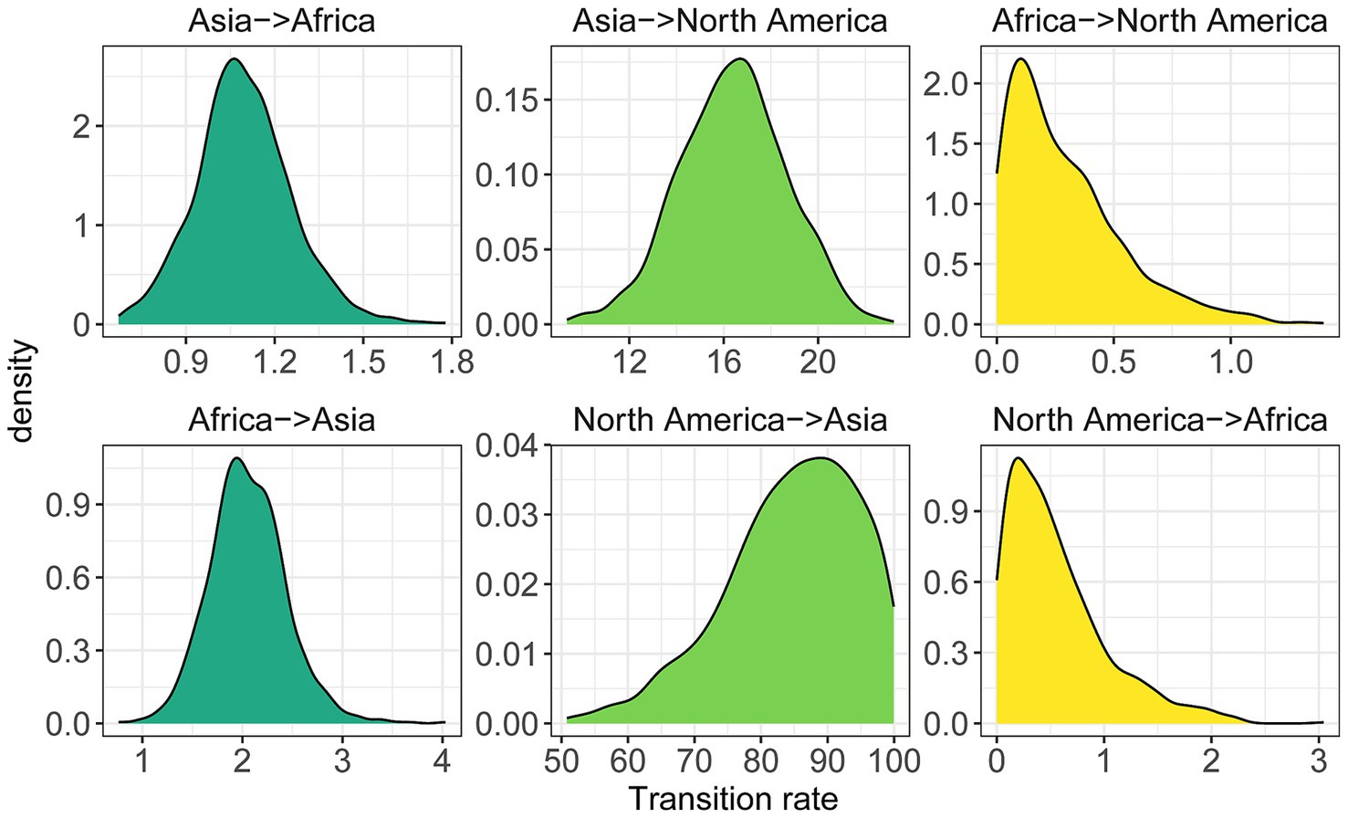Six kernel density plots display transition rates between continents. Top row: Asia to Africa (teal), Asia to North America (green), Africa to North America (yellow). Bottom row: Africa to Asia (teal), North America to Asia (green), North America to Africa (yellow). Each plot shows density versus transition rate.