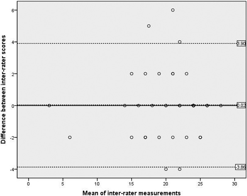 Bland-Altman plot showing mean of inter-rater measurements on the x-axis and the difference between inter-rater scores on the y-axis. Most differences cluster around zero, with limits of agreement at approximately 3.90 and -3.86.