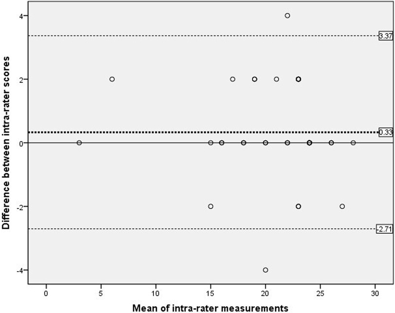Bland-Altman plot illustrating the difference between intra-rater scores against the mean of intra-rater measurements. Dots represent individual data points. The central dotted line indicates the mean difference, while the upper and lower dashed lines represent the limits of agreement at approximately 3.37 and -2.71, respectively. The plot is used to assess agreement between two measurement methods.