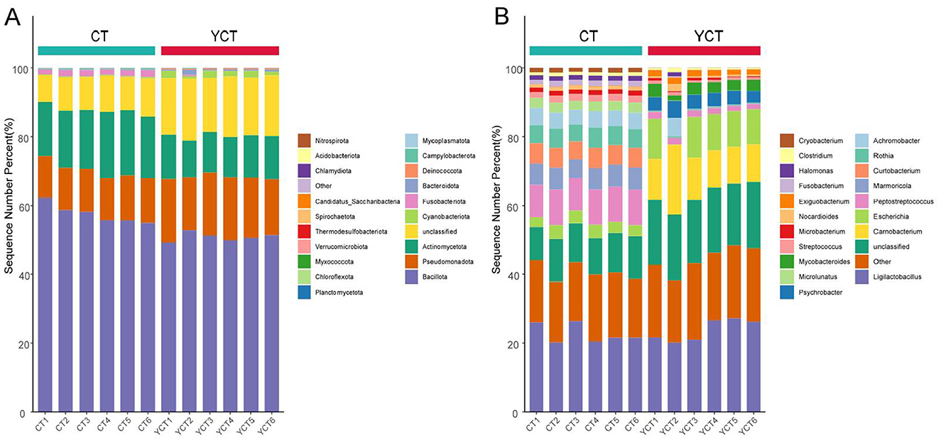 Two bar charts labeled A and B compare microbial communities in CT and YCT groups. Chart A shows phylum-level distribution, with dominant groups like Nitrospirota and Mycoplasmatota. Chart B displays genus-level distribution, highlighting Cryobacterium and Psychrobacter. Each chart represents percentage composition across sample groups, with a color-coded legend indicating various microbial taxa.