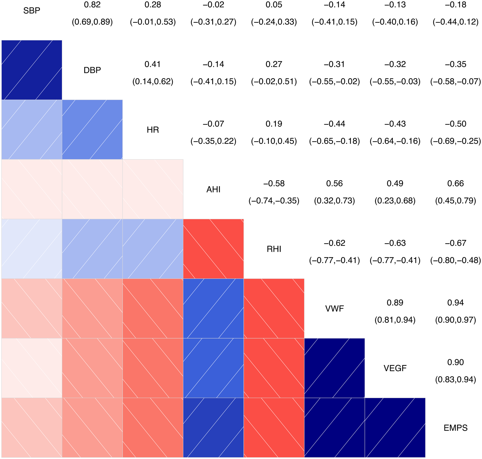 Correlation matrix with color-coded squares showing relationships between variables: SBP, DBP, HR, AHI, RHI, VWF, VEGF, and EMPS. Blue represents positive correlations, red represents negative. Correlation values and confidence intervals are labeled for each pair.
