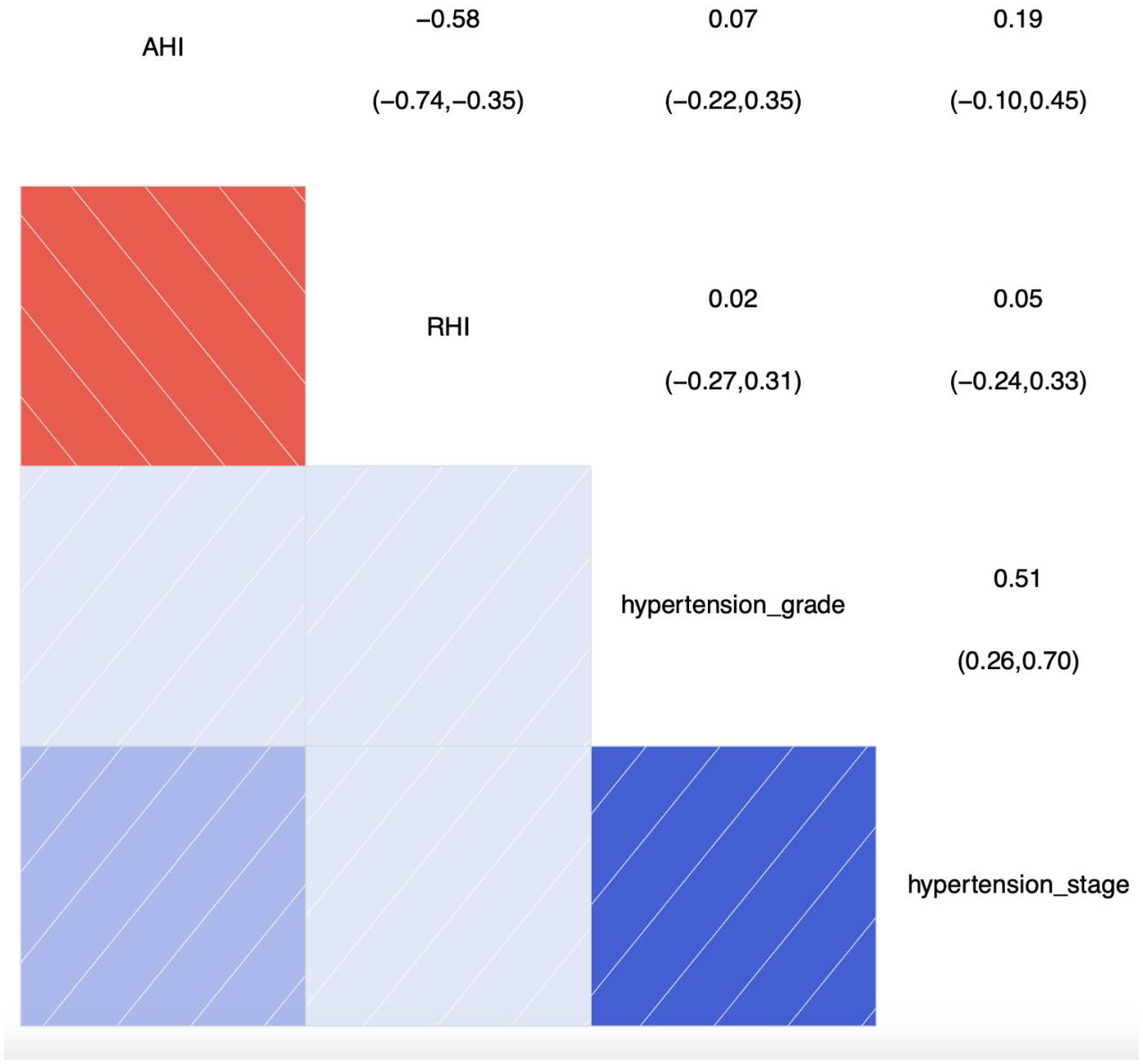 Correlation matrix with AHI, RHI, hypertension grade, and hypertension stage variables. Strong negative correlation between AHI and RHI marked in red (-0.58). Moderate positive correlation between hypertension grade and stage marked in blue (0.51). Other correlations are weaker or near zero.