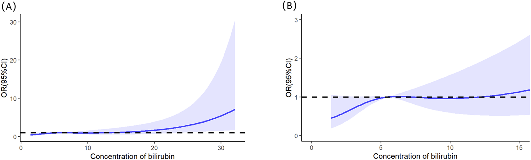 Two graphs labeled A and B show the relationship between bilirubin concentration and odds ratios with 95% confidence intervals. Graph A displays a steep increase in odds ratios beyond a concentration of 30. Graph B shows a moderate rise in odds ratios starting from a concentration of 5, with a less pronounced trend compared to graph A. Both graphs include shaded areas representing confidence intervals.