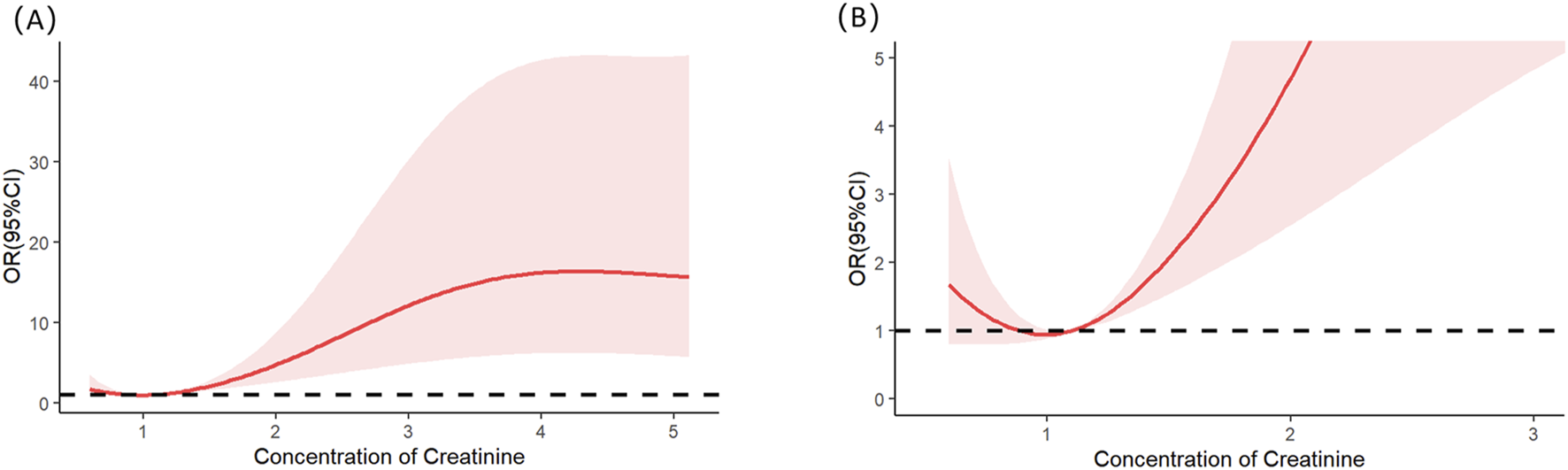 Two line graphs (A and B) showing the relationship between creatinine concentration and odds ratio (OR) with 95% confidence intervals (CI). Graph A depicts OR rapidly increasing above a creatinine concentration of 2. Graph B shows a U-shaped curve, with OR decreasing then increasing around a creatinine concentration of 1. Dashed horizontal lines indicate the baseline OR of 1. The shaded red areas represent the confidence intervals.