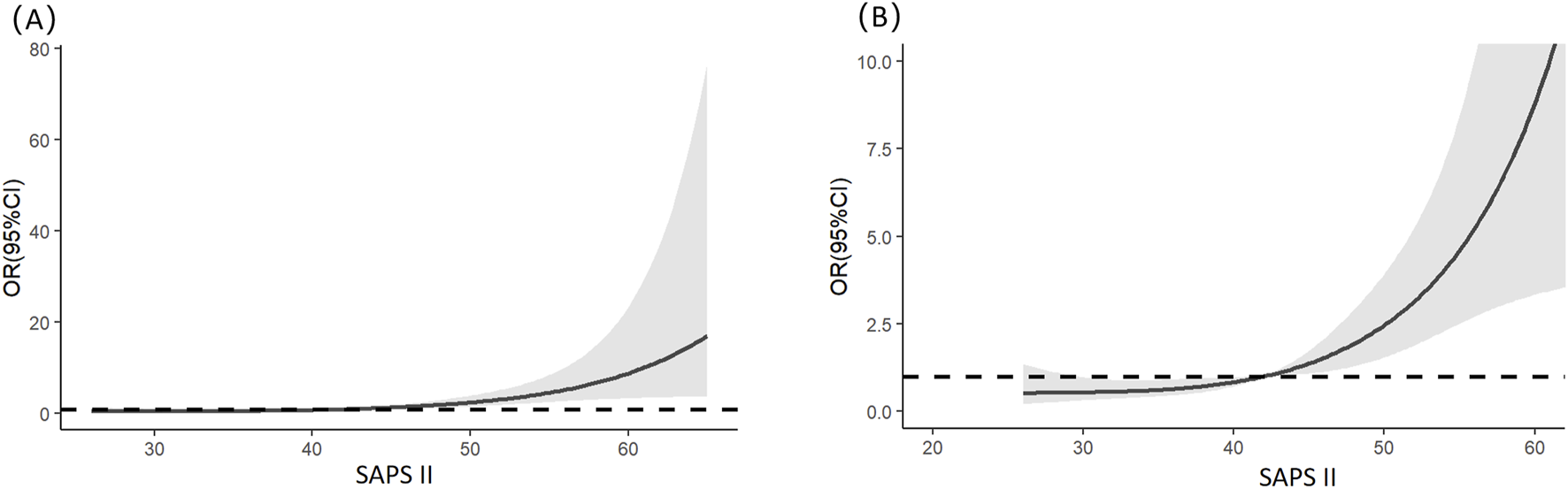 Two graphs labeled (A) and (B) display the relationship between SAPS II scores and odds ratios (OR) with 95% confidence intervals. Graph (A) shows a steep upward trend in OR as SAPS II scores increase beyond 45. Graph (B) similarly displays an upward curve with a more noticeable rise starting around 40. Both graphs have shaded regions indicating confidence intervals and horizontal dashed lines denoting a baseline OR of one.