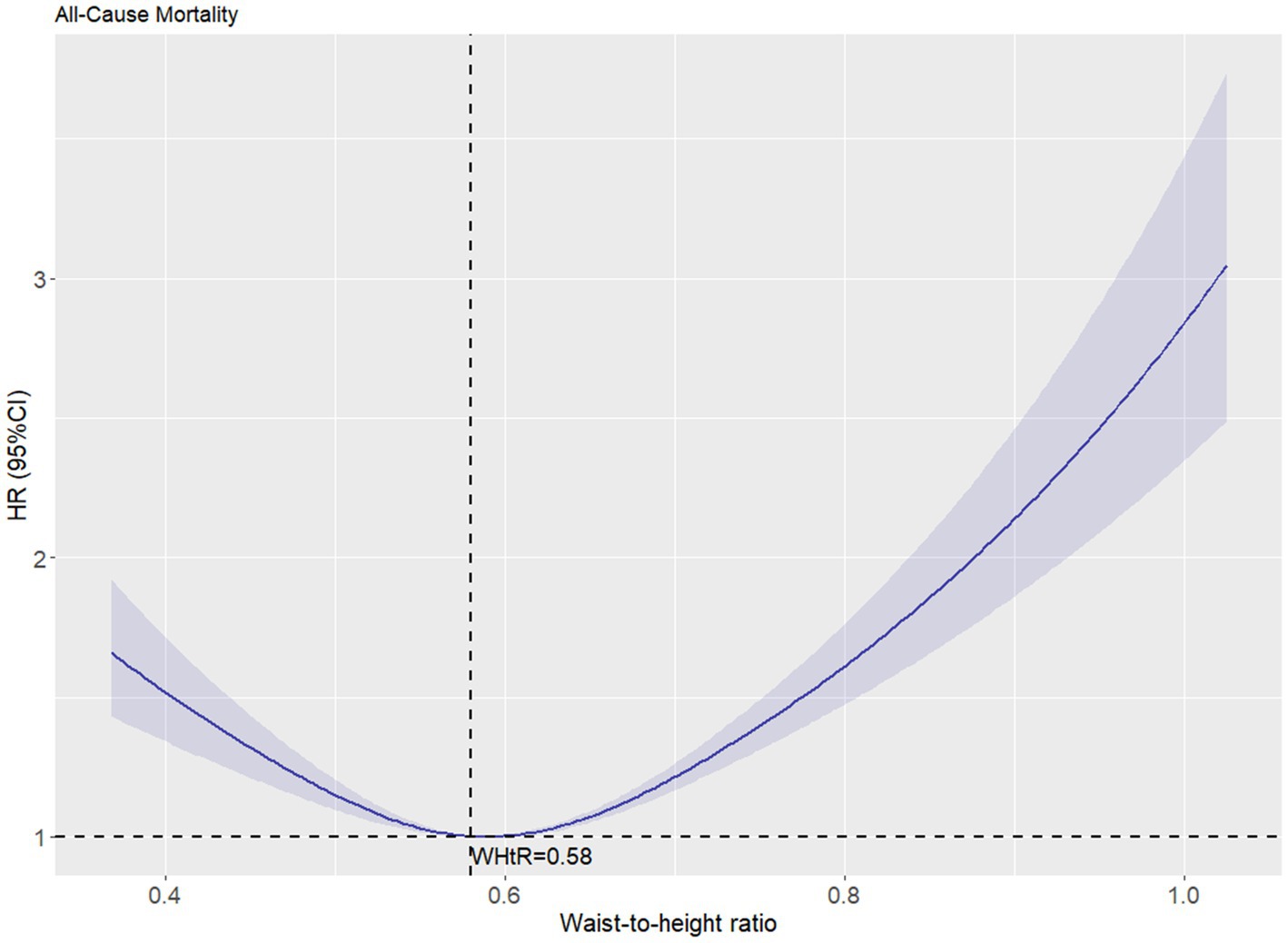 Graph showing the relationship between waist-to-height ratio (WHtR) and all-cause mortality, with hazard ratio (HR) on the vertical axis. The line indicates HR with a 95% confidence interval shaded in blue. The lowest HR is at WHtR of 0.58, with HR increasing at higher and lower WHtR values.