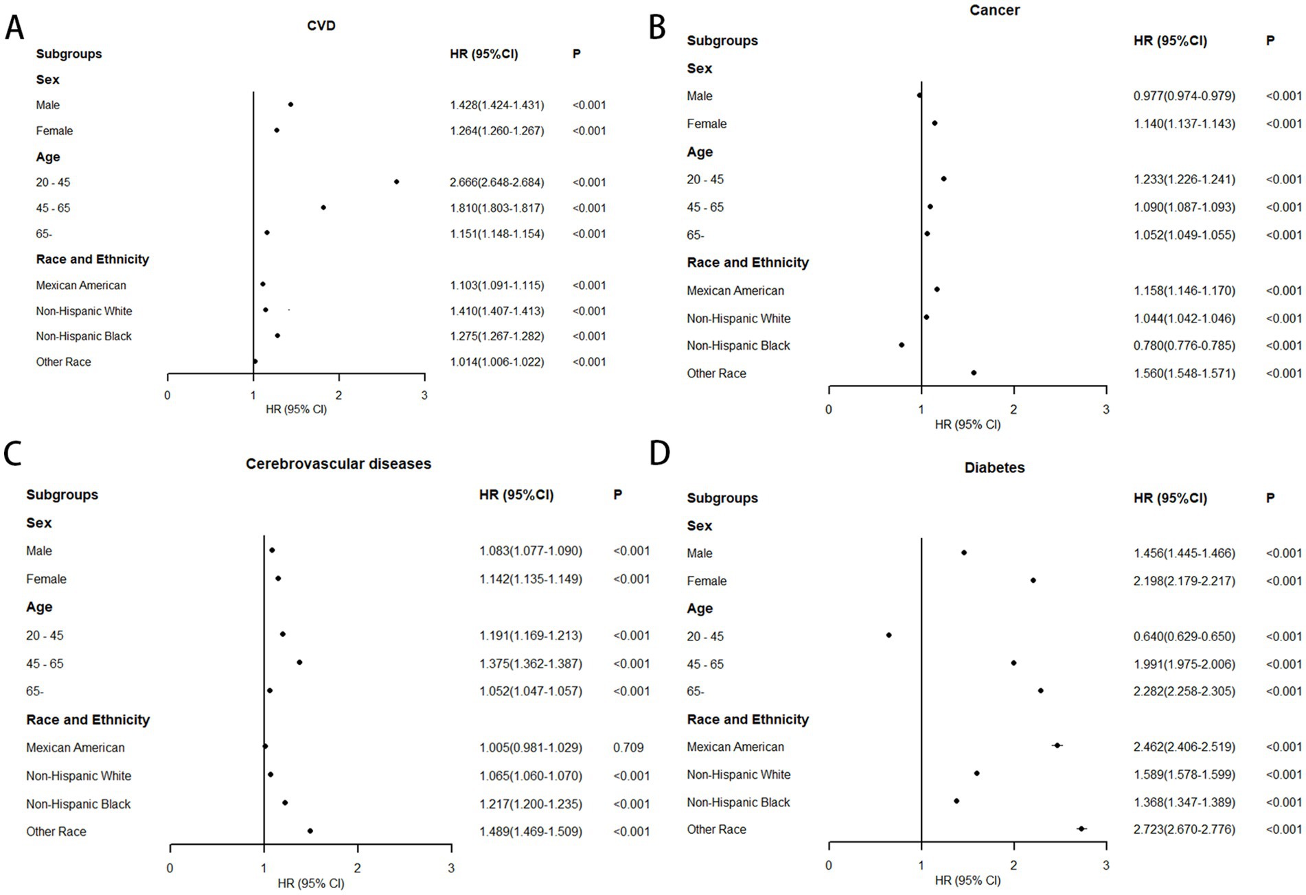 Four forest plots displaying hazard ratios (HR) for subgroups by sex, age, and race/ethnicity for different conditions: A) Cardiovascular diseases. B) Cancer. C) Cerebrovascular diseases. D) Diabetes. Each plot lists HR and confidence intervals, with p-values indicating statistical significance. Dots show subgroup differences in HR, with a vertical line as a reference.