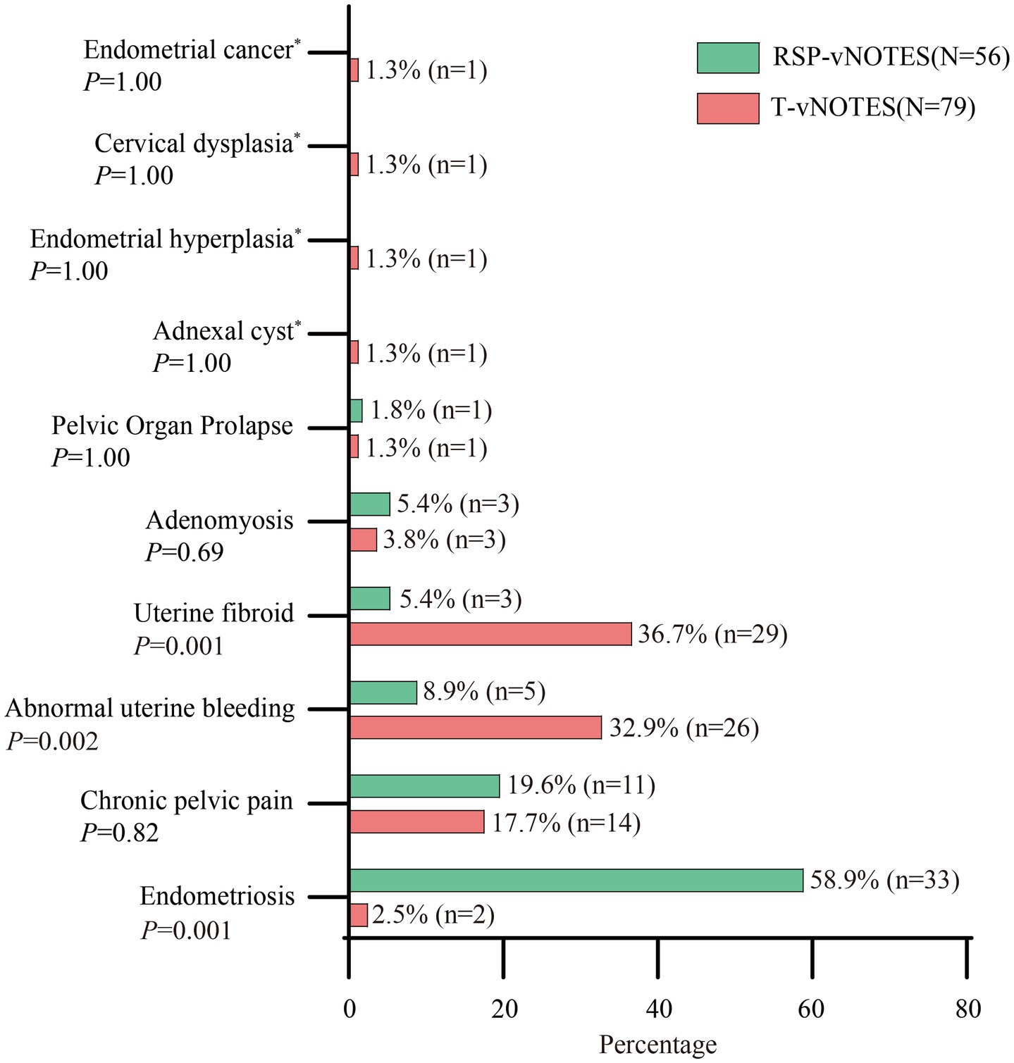 Bar chart comparing RSP-vNOTES (green) and T-vNOTES (red) procedures across various medical conditions. Endometriosis (P<0.001) and uterine fibroids (P<0.001) show significant differences. RSP-vNOTES has higher rates in endometriosis at 58.9% (n=33) and chronic pelvic pain at 19.6% (n=11), while T-vNOTES is higher in uterine fibroid cases at 36.7% (n=29) and abnormal uterine bleeding at 32.9% (n=26). Percentages and sample sizes are indicated for each condition.