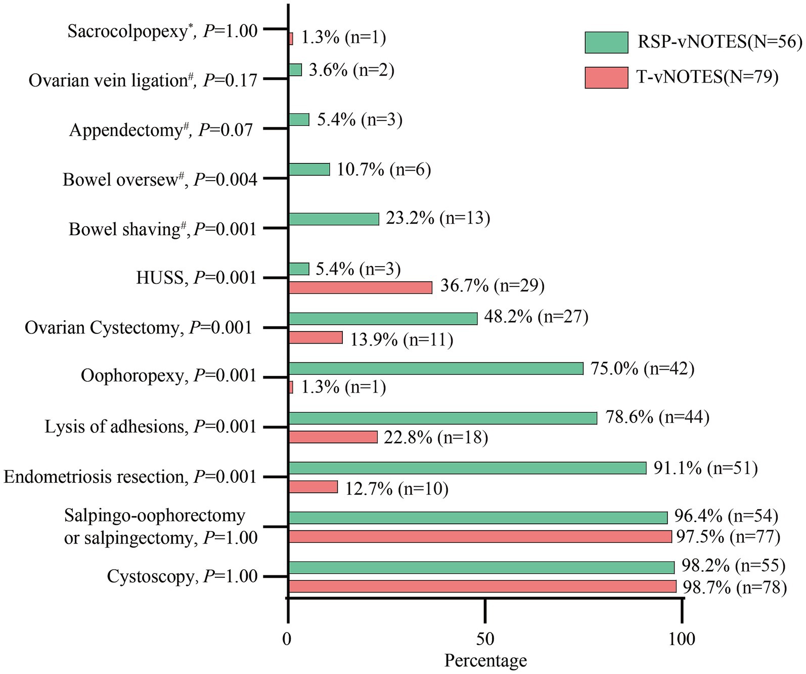Bar chart comparing procedure frequencies between RSP-vNOTES and T-vNOTES groups. Data shows percentages with respective sample sizes for various procedures. Key comparisons include Sacrocolpopexy, Ovarian Cystectomy, Oophoropexy, and others. Statistical significance is indicated by P-values. RSP-vNOTES includes 56 participants; T-vNOTES includes 79 participants.