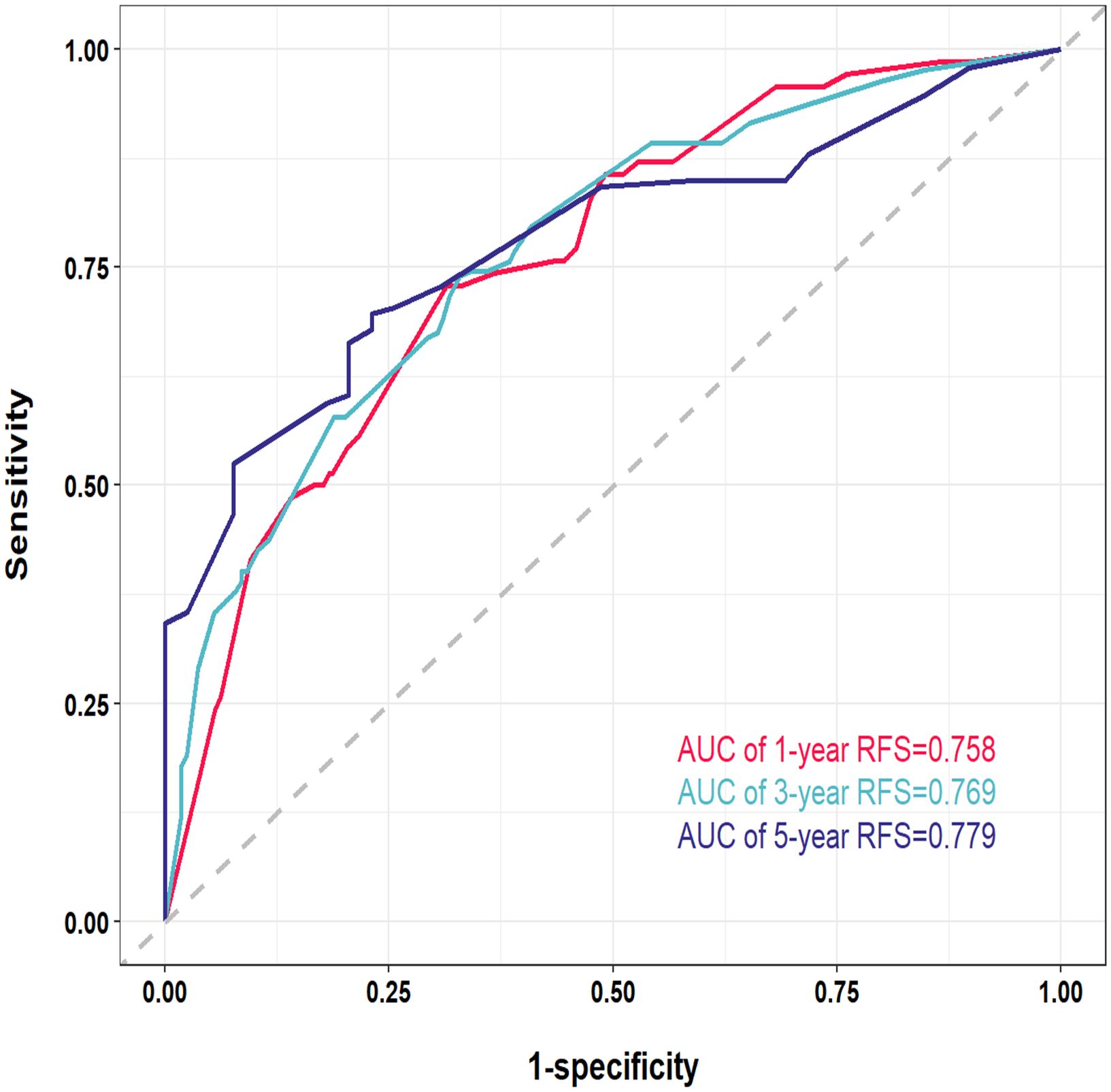 ROC curve graph showing sensitivity versus 1-specificity for different RFS periods. Three lines represent 1-year (red), 3-year (cyan), and 5-year (blue) RFS. AUC of 1-year RFS is 0.758, 3-year is 0.769, and 5-year is 0.779. A diagonal dashed line indicates random chance.