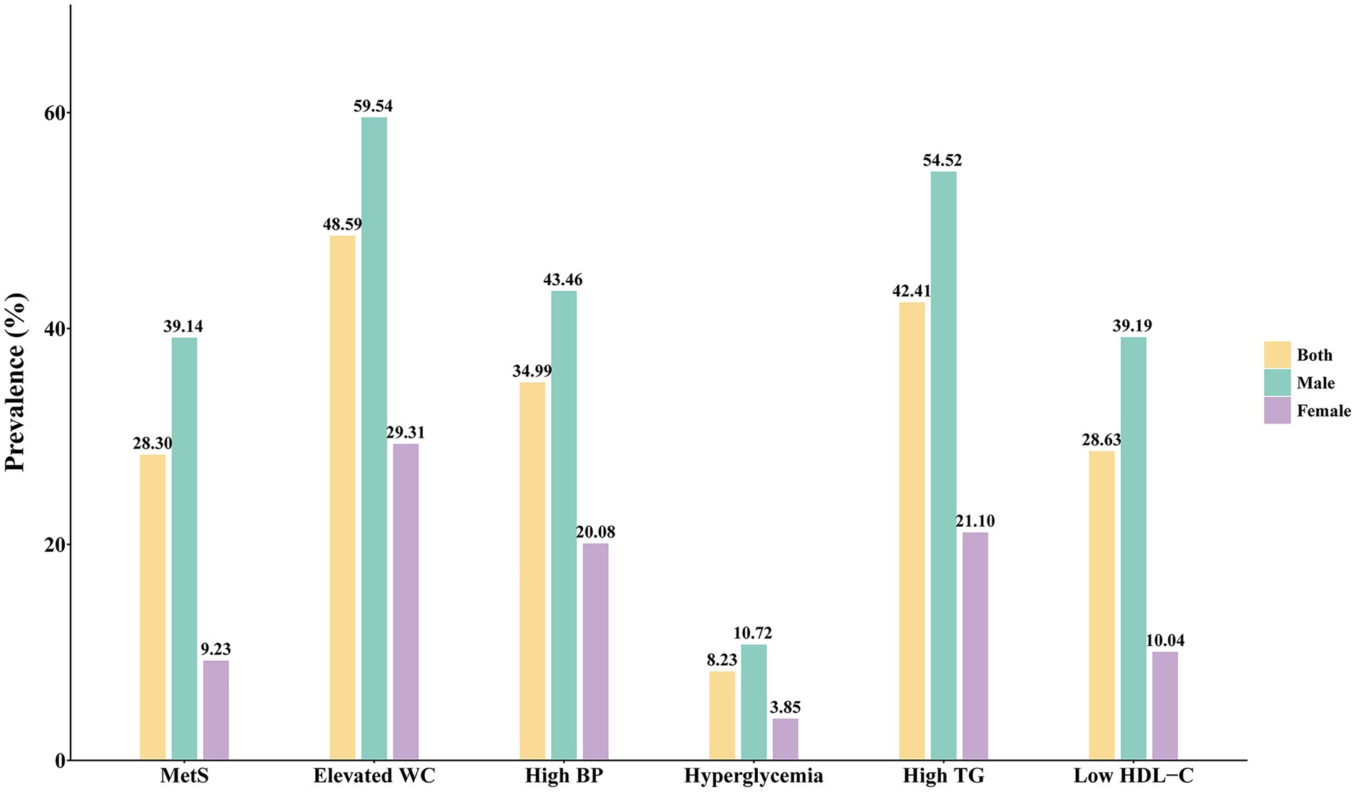 Bar chart showing the prevalence of various metabolic conditions by gender. Males have higher rates in all categories: MetS, elevated WC, high BP, hyperglycemia, high TG, and low HDL-C. Females have the lowest prevalence in all categories, while overall rates (both genders combined) are represented in a separate set of bars.
