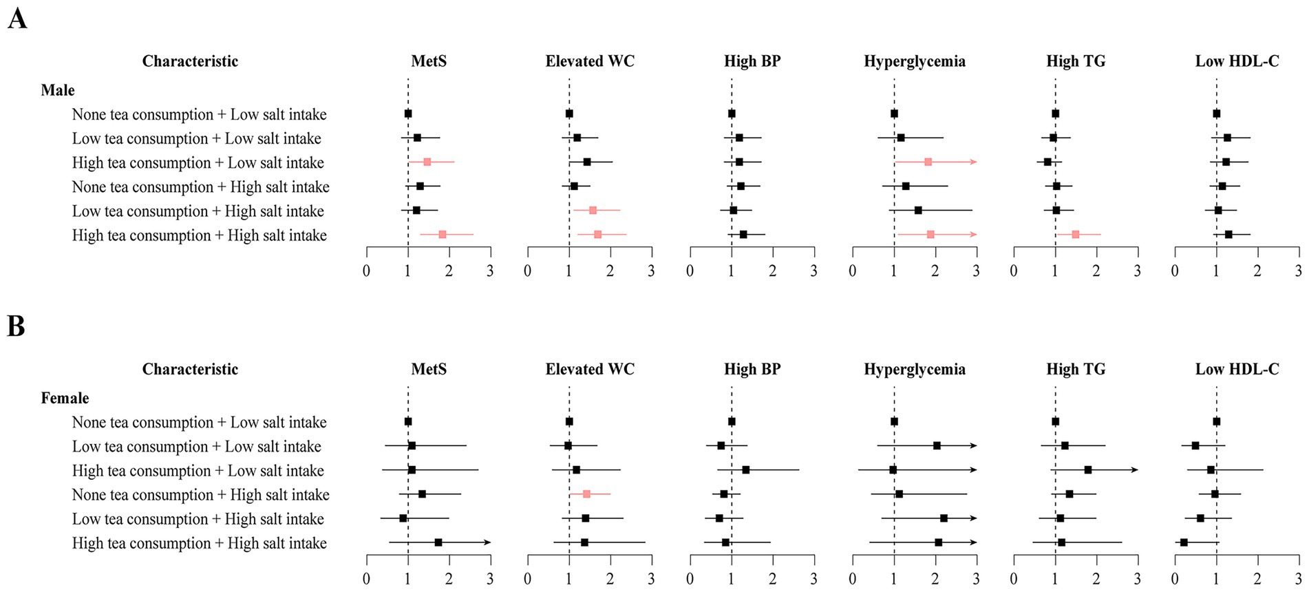 Graphs show the association between tea and salt consumption with metabolic characteristics in males (A) and females (B). Categories analyzed include no, low, and high tea consumption with low or high salt intake. Metrics measured are MetS, elevated waist circumference (WC), high blood pressure (BP), hyperglycemia, high triglycerides (TG), and low HDL cholesterol (HDL-C). Indicators are plotted with error bars across a scale of 0 to 3, showing variations in each category's impact on the characteristics.