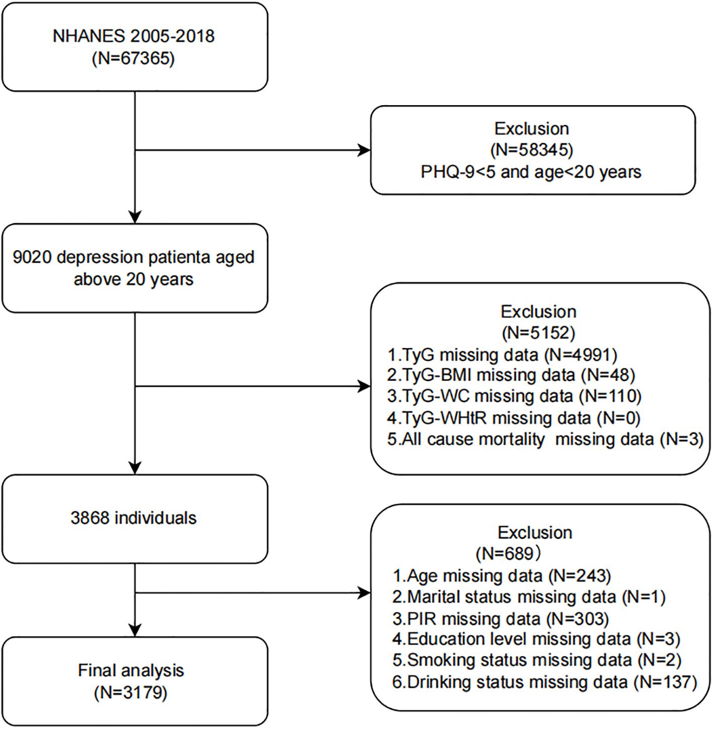 Flowchart depicting the data filtering process. Starting with the NHANES 2005-2018 dataset of 67,365 individuals, 58,345 are excluded for PHQ-9 scores below 5 and age under 20. This leaves 9,020 depression patients over 20. Further exclusions due to missing data reduce the group to 3,868 individuals. After additional exclusions for missing age, marital status, PIR, education level, smoking, and drinking status data, 3,179 individuals remain for final analysis.
