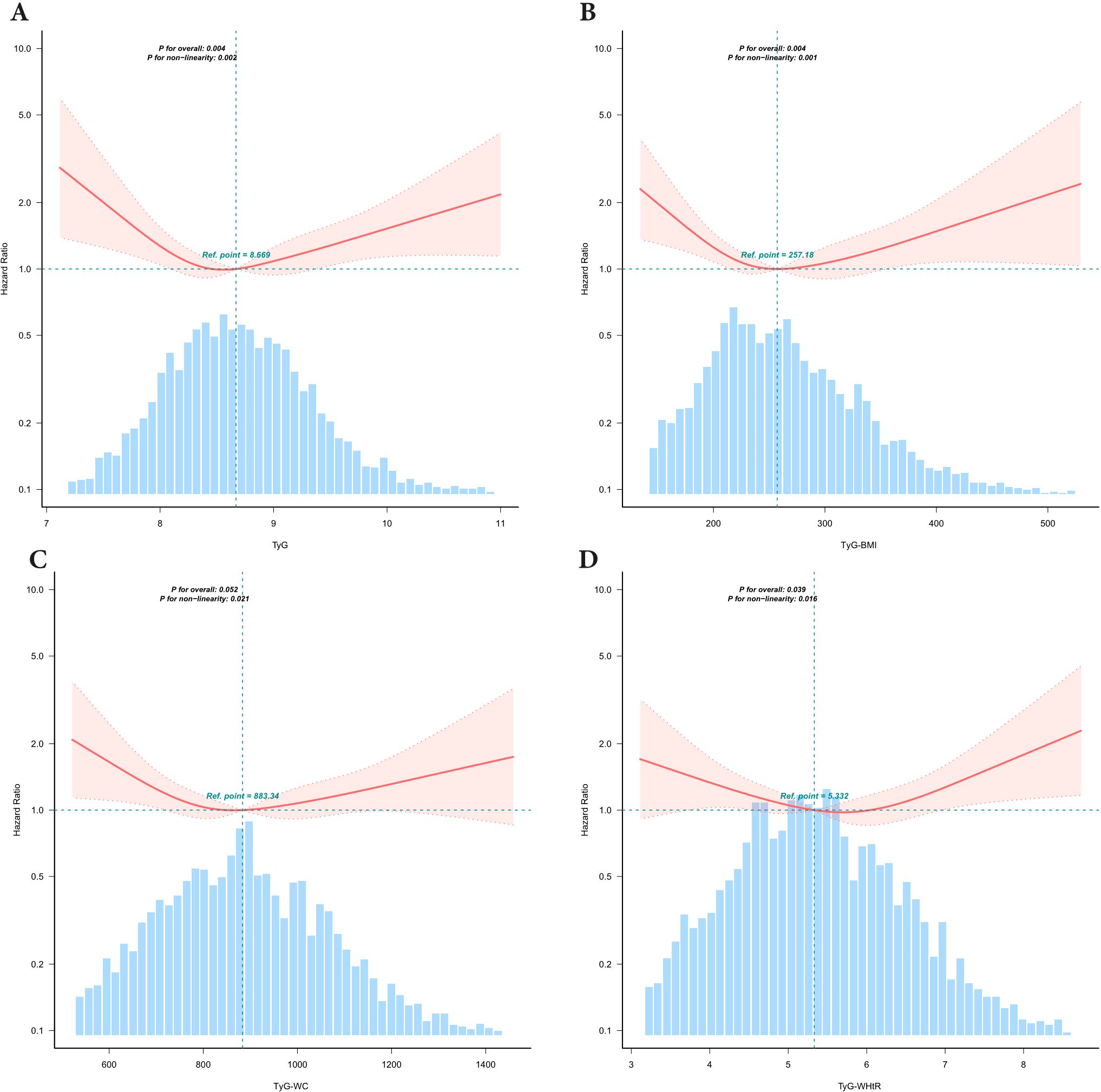 Charts A to D show the relationship between metabolic indices and hazard ratios with 95% confidence intervals. Each includes a histogram of data distribution beneath. Panels highlight non-linear trends and specific reference points: A (TyG, ref point 8.60), B (TyG-BMI, ref point 257.18), C (TyG-WC, ref point 803.34), and D (TyG-WHR, ref point 6.32). Statistical significance is indicated.