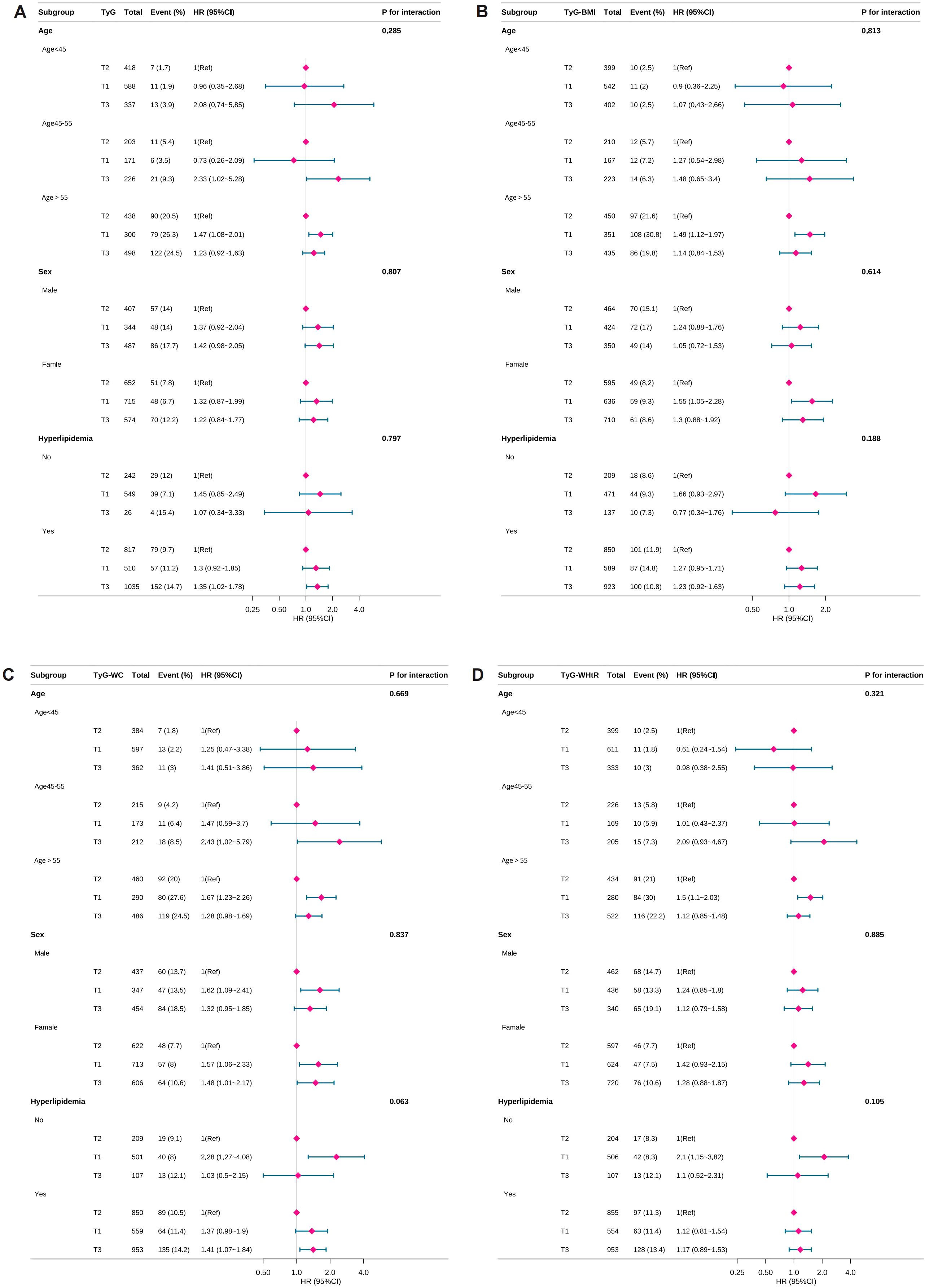 Forest plots displaying hazard ratios (HR) with 95% confidence intervals (CI) for different subgroups across four panels (A to D). Each panel represents subgroups of age, sex, and hyperlipidemia, with interactions analyzed using triglyceride-related indices: TyG, TyG-BMI, TyG-WC, and TyG-WHR. The plots show data points and error bars for each subgroup, comparing T2 and T3 groups against a reference (T1). P-values for interaction are listed, showing statistical significance for subgroup differences. Pink diamonds represent HR with blue lines indicating CI ranges.