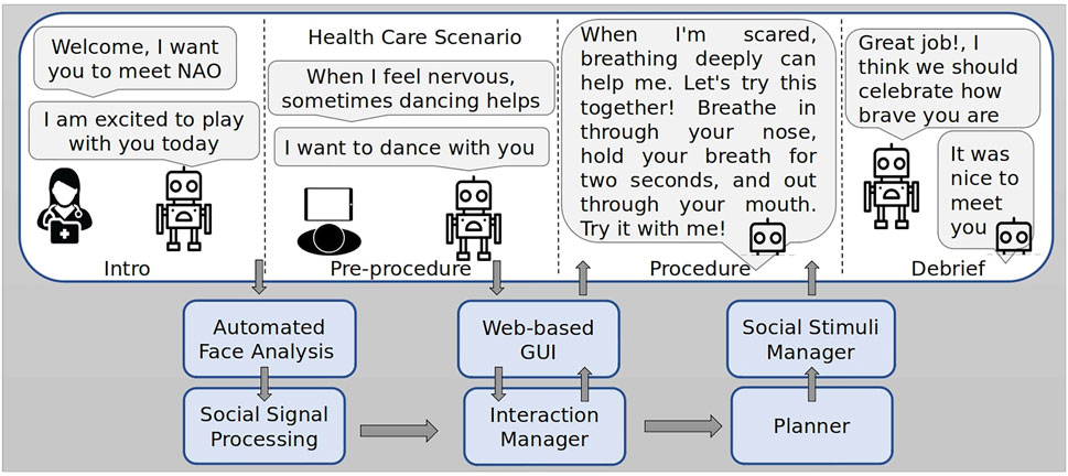 A diagram depicting a healthcare scenario involving a robotic assistant. Four stages: Intro with a nurse introducing a robot, Pre-procedure encouraging dance for nervousness, Procedure focusing on deep breathing techniques, and Debrief commending bravery. Below, a flow chart includes Automated Face Analysis, Social Signal Processing, Web-based GUI, Interaction Manager, Social Stimuli Manager, and Planner, showing the technical process behind the interaction.
