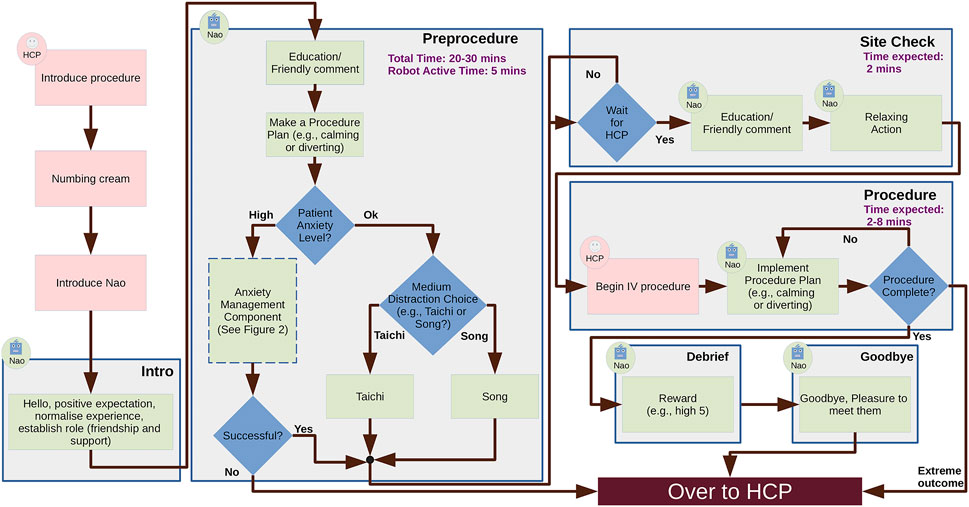 Flowchart of a medical procedure involving interactions between a healthcare provider (HCP) and a robot named Nao. The process includes an introduction to the procedure, application of numbing cream, and introduction of Nao, who provides education, calming activities, and anxiety management. The preprocedure involves assessing patient anxiety and offering distractions like Taichi or Song. Site check and procedure steps are managed by HCP and Nao, concluding with a debrief and goodbye. Estimated times are provided for each section.