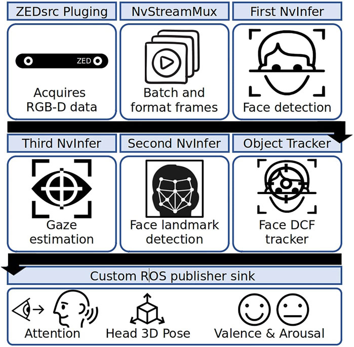 Flowchart depicting a data processing pipeline. Starts with ZEDsrc Plugin, acquiring RGB-D data. NvStreamMux batches and formats frames. First NvInfer performs face detection. Second NvInfer handles face landmark detection. Third NvInfer estimates gaze. Object Tracker uses Face DCF tracker. Results are published through a custom ROS publisher sink, showing attention, head 3D pose, and valence and arousal indicators.