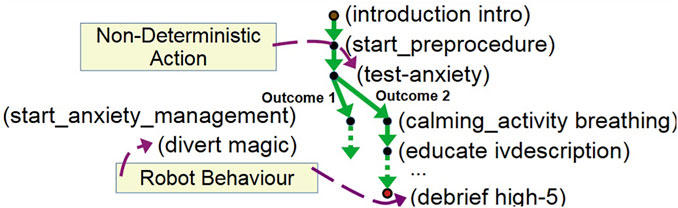 Flowchart detailing robot behavior for anxiety management, starting with non-deterministic action leading to either outcome one or two. Outcome one includes starting anxiety management and divert magic. Outcome two involves calming activity, education, and debrief high-five.