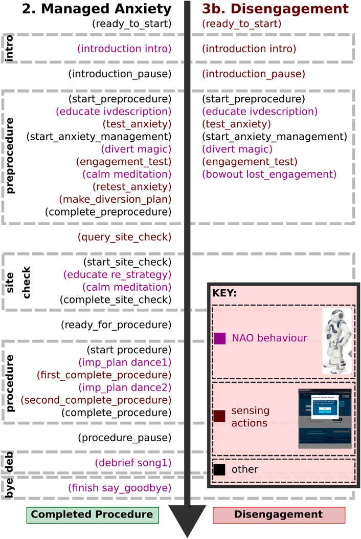 Flowchart depicting two processes: