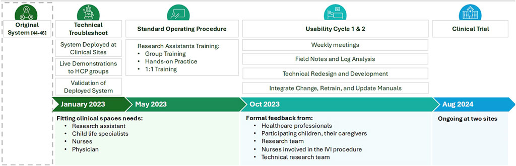 Timeline graphic detailing phases from the original system to clinical trials. It includes technical troubleshooting, standard operating procedure training, and usability cycles with key activities like deployments, demonstrations, training, and meetings. Tracks progress from January 2023 to August 2024, highlighting feedback and ongoing trials.