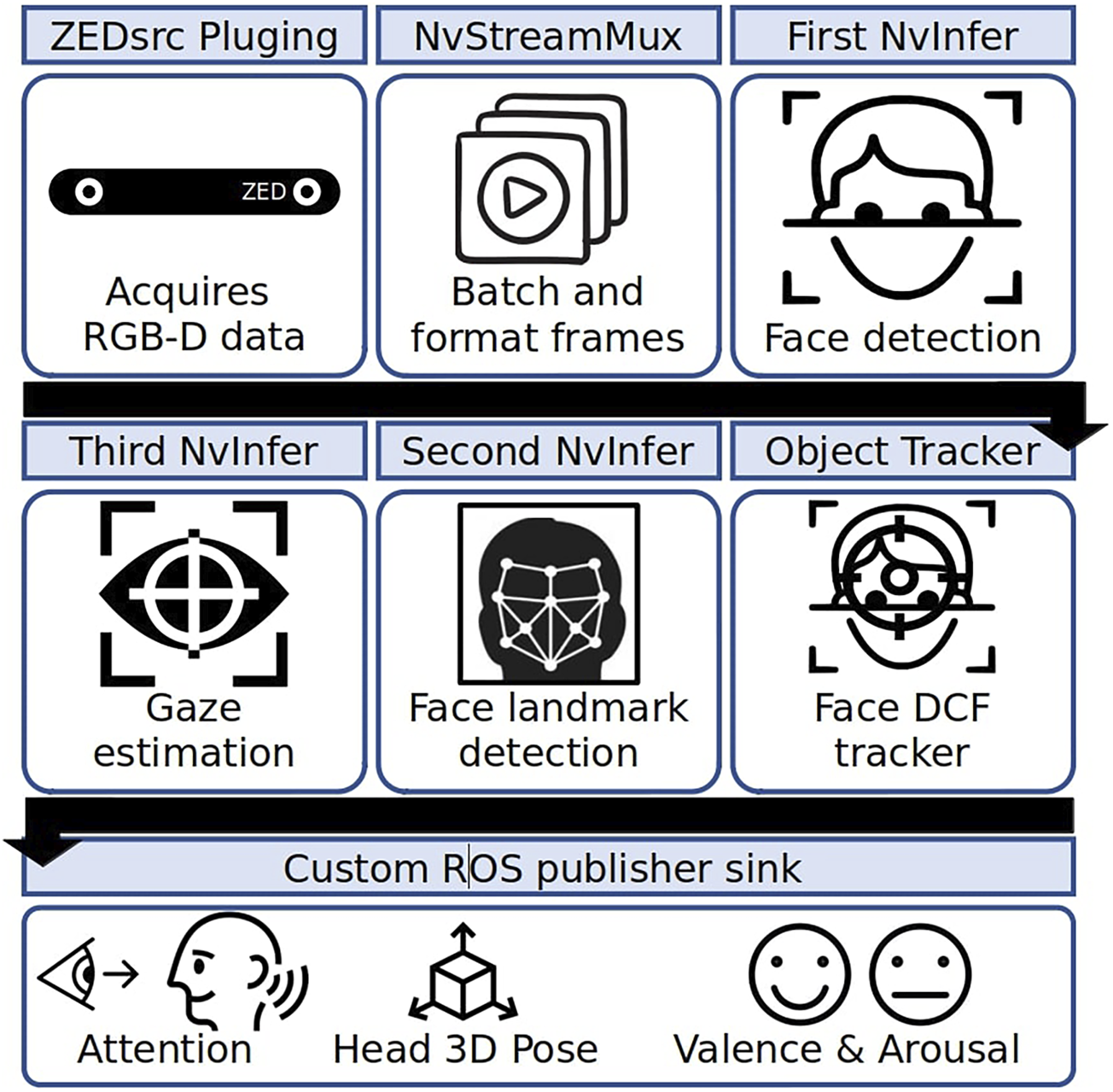 Flowchart depicting a data processing pipeline. Starts with ZEDsrc Plugin, acquiring RGB-D data. NvStreamMux batches and formats frames. First NvInfer performs face detection. Second NvInfer handles face landmark detection. Third NvInfer estimates gaze. Object Tracker uses Face DCF tracker. Results are published through a custom ROS publisher sink, showing attention, head 3D pose, and valence and arousal indicators.
