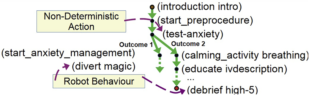 Flowchart detailing robot behavior for anxiety management, starting with non-deterministic action leading to either outcome one or two. Outcome one includes starting anxiety management and divert magic. Outcome two involves calming activity, education, and debrief high-five.