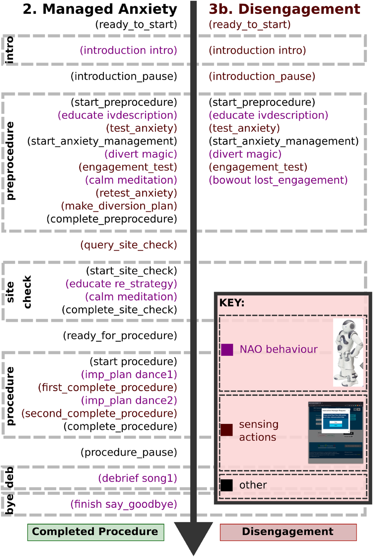Flowchart depicting two processes: "Managed Anxiety" and "Disengagement." Both processes start with an introduction and proceed through preprocedure, site check, procedure, and bye/debrief stages. Each step contains specific tasks in parentheses. A key indicates purple for NAO behavior, dark red for sensing actions, and black for other actions. Completed procedure is marked in green, and disengagement is in red.