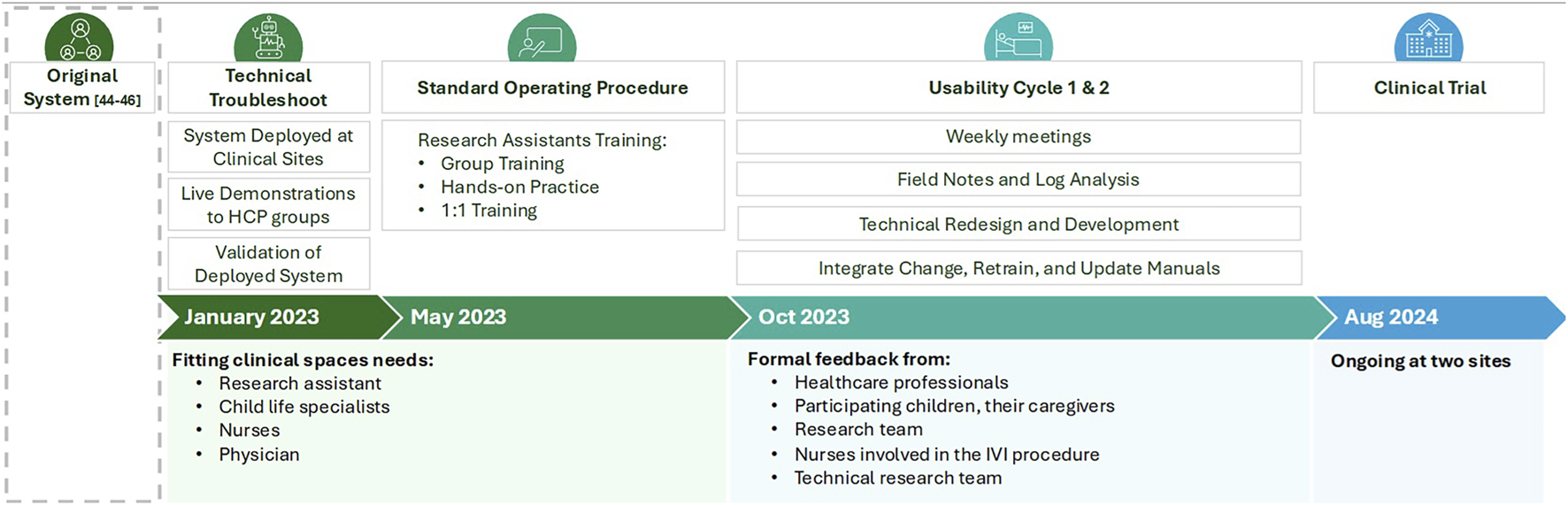 Timeline graphic detailing phases from the original system to clinical trials. It includes technical troubleshooting, standard operating procedure training, and usability cycles with key activities like deployments, demonstrations, training, and meetings. Tracks progress from January 2023 to August 2024, highlighting feedback and ongoing trials.