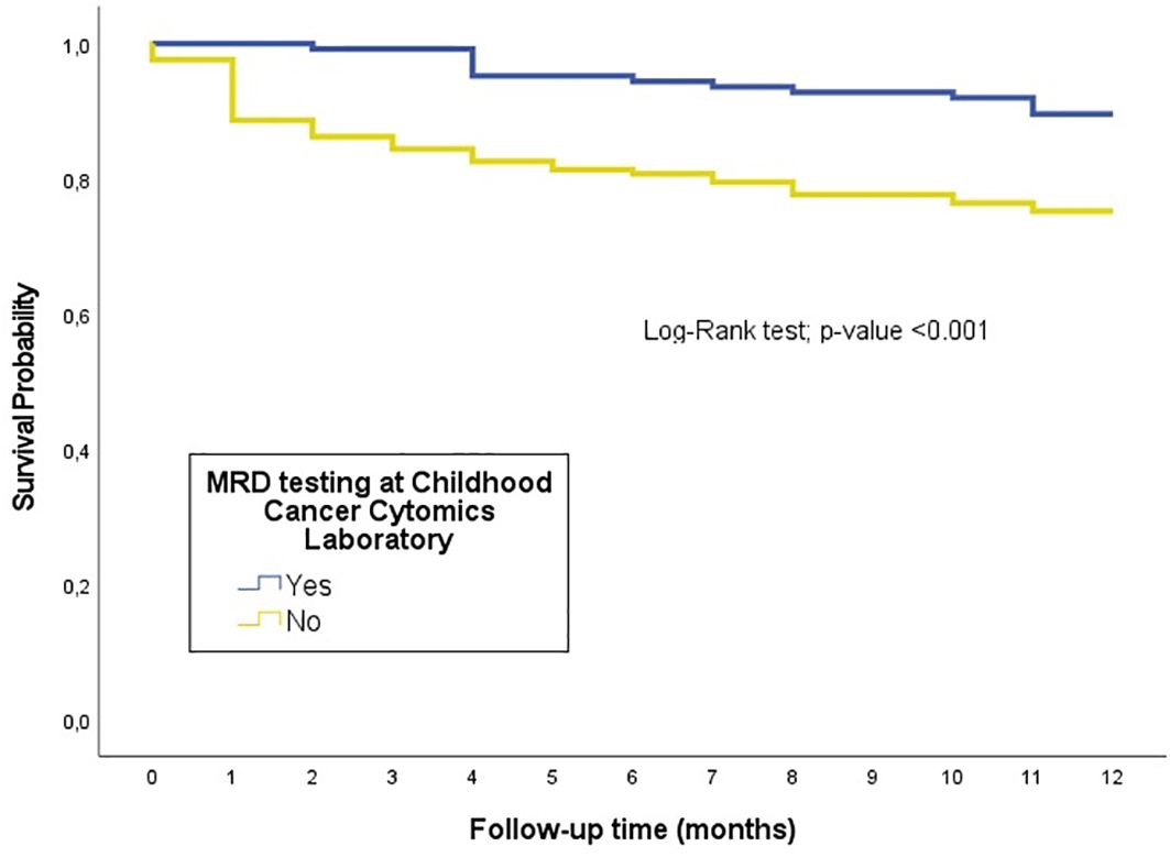 Kaplan-Meier survival curve showing survival probability over time in months. The blue line represents MRD testing “Yes” group with higher survival, while the yellow line represents “No” with lower survival. Log-rank test shows p-value less than 0.001.