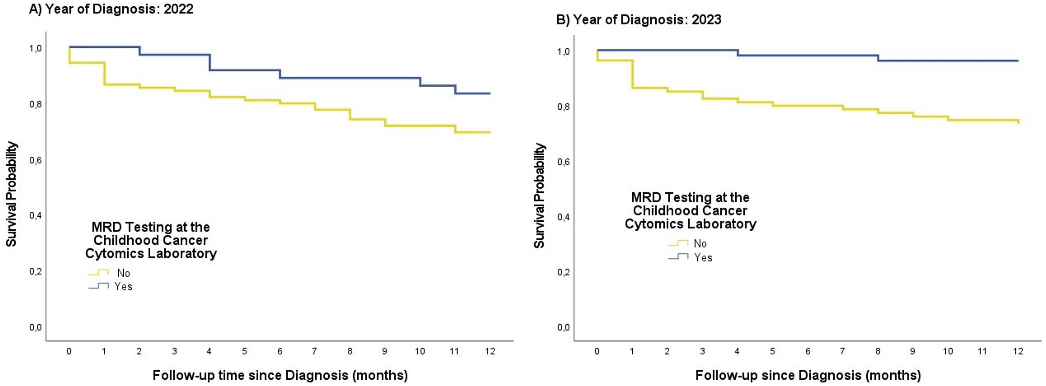Two survival probability graphs show follow-up times in months. Graph A, for 2022, and Graph B, for 2023, both compare MRD testing results from the Childhood Cancer Cytomics Laboratory. Blue lines indicate “Yes” for MRD testing, maintaining higher survival than yellow lines indicating “No.” Both graphs span twelve months.
