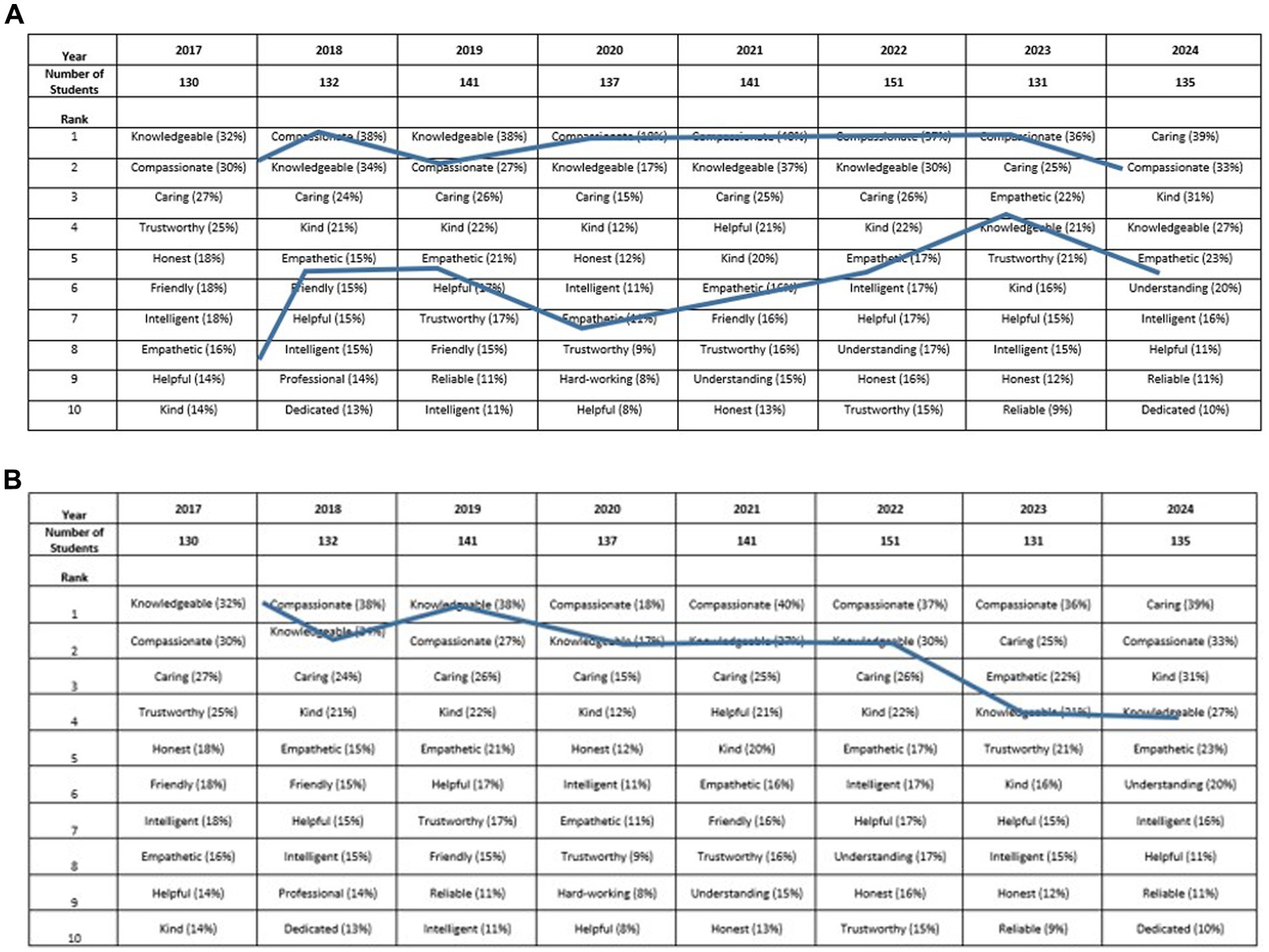 Tables A and B show rankings of student attributes from 2017 to 2024 based on percentages and number of students, highlighting traits such as