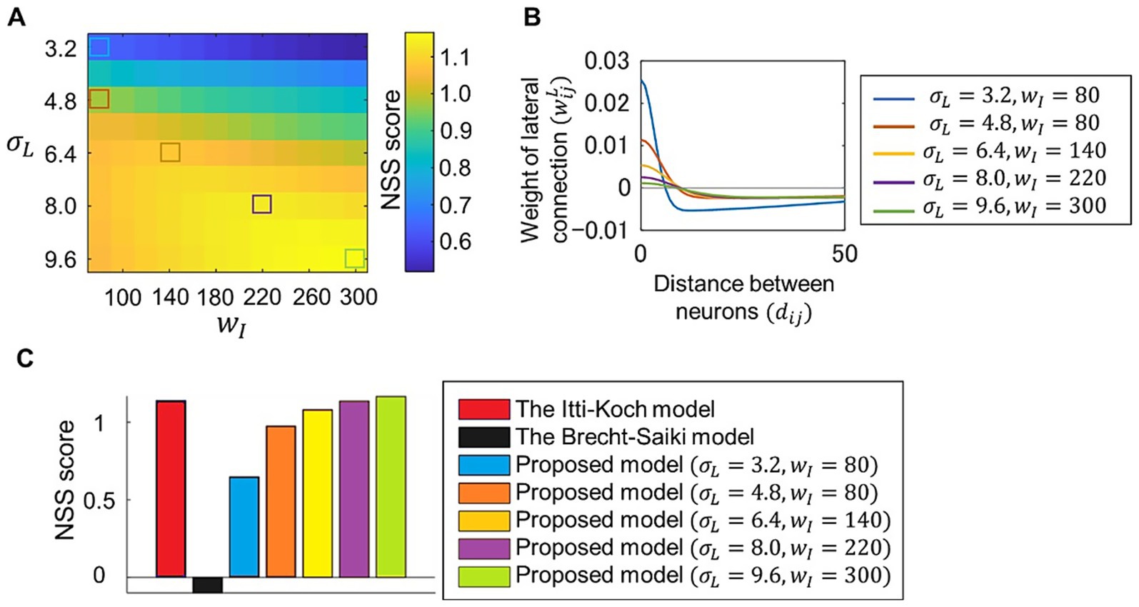 Panel A shows a heatmap with NSS scores corresponding to various \( \sigma_L \) and \( w_I \) values, ranging from 0.6 to 1.1. Panel B presents a graph plotting the weight of lateral connection against neuron distance, with lines for different \( \sigma_L \) and \( w_I \) values. Panel C displays a bar chart comparing NSS scores across models, with a key for the Itti-Koch, Brecht-Saiki, and various proposed models.