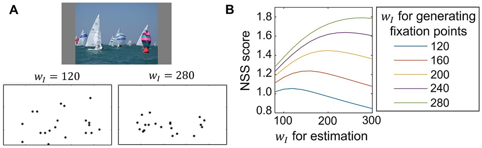 Panel A shows a sailboat scene with spinnakers and fixation points plotted for \( w_I = 120 \) and \( w_I = 280 \). Panel B presents a graph of NSS scores versus \( w_I \) for estimation, with curves for different values of \( w_I \) for generating fixation points. The scores range from 0.8 to 1.8.