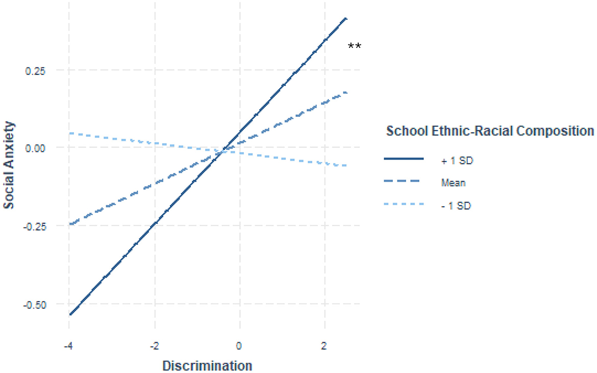 Line graphs showing the relationship between discrimination and social anxiety across three levels of school ethnic-racial composition: +1 standard deviation (solid line), mean (medium dashed line), and -1 standard deviation (light dashed line).
