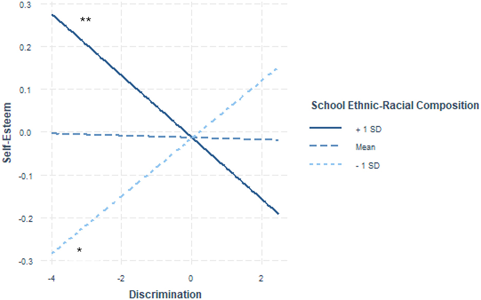 Line graph showing the relationship between discrimination and self-esteem across three levels of school ethnic-racial composition: +1 standard deviation (solid line), mean (medium dashed line), and -1 standard deviation (light dashed line).