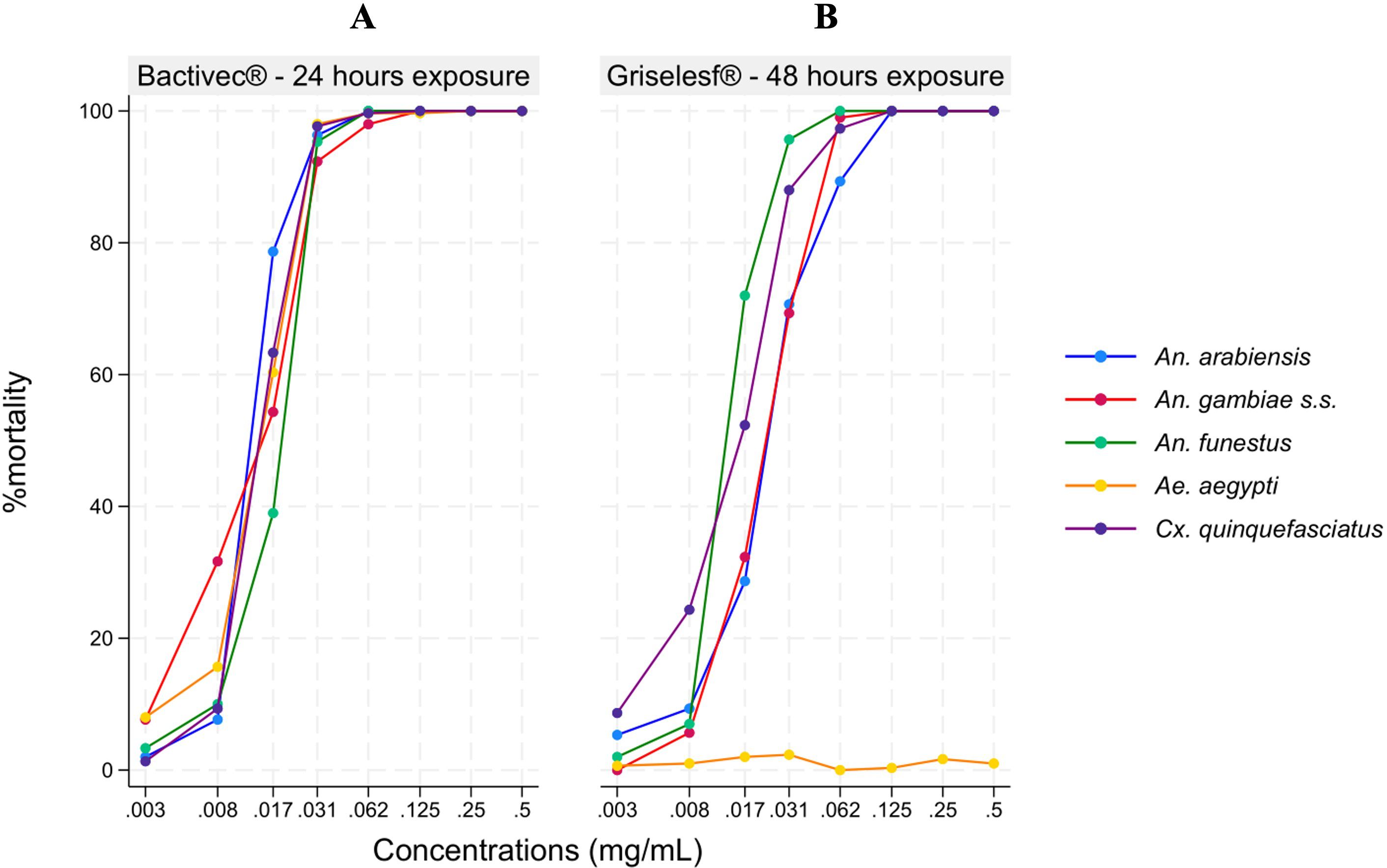 Two graphs show the mortality percentage of five mosquito species at various concentrations of treatments. Graph A displays results for Bactivec with 24-hour exposure, and Graph B shows Griselesf with 48-hour exposure. Both graphs indicate increasing mortality with higher concentrations for most species, except Ae. aegypti, which remains low. The species are color-coded: An. arabiensis (blue), An. gambiae s.s. (red), An. funestus (black), Ae. aegypti (yellow), and Cx. quinquefasciatus (purple).