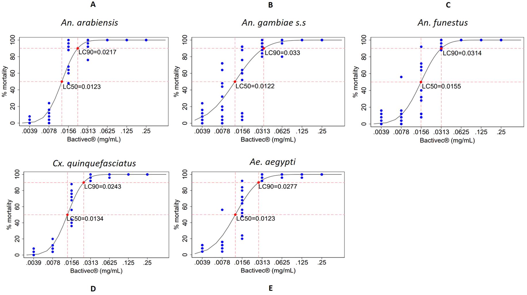Five graphs display the mortality rate (%) of different mosquito species against Bactivec concentrations (mg/mL). Graph A shows *An. arabiensis* with LC50 of 0.0123 and LC90 of 0.0217. Graph B shows *An. gambiae s.s* with LC50 of 0.0122 and LC90 of 0.033. Graph C shows *An. funestus* with LC50 of 0.0155 and LC90 of 0.0314. Graph D shows *Cx. quinquefasciatus* with LC50 of 0.0134 and LC90 of 0.0243. Graph E shows *Ae. aegypti* with LC50 of 0.0123 and LC90 of 0.0277. Blue dots represent data points.