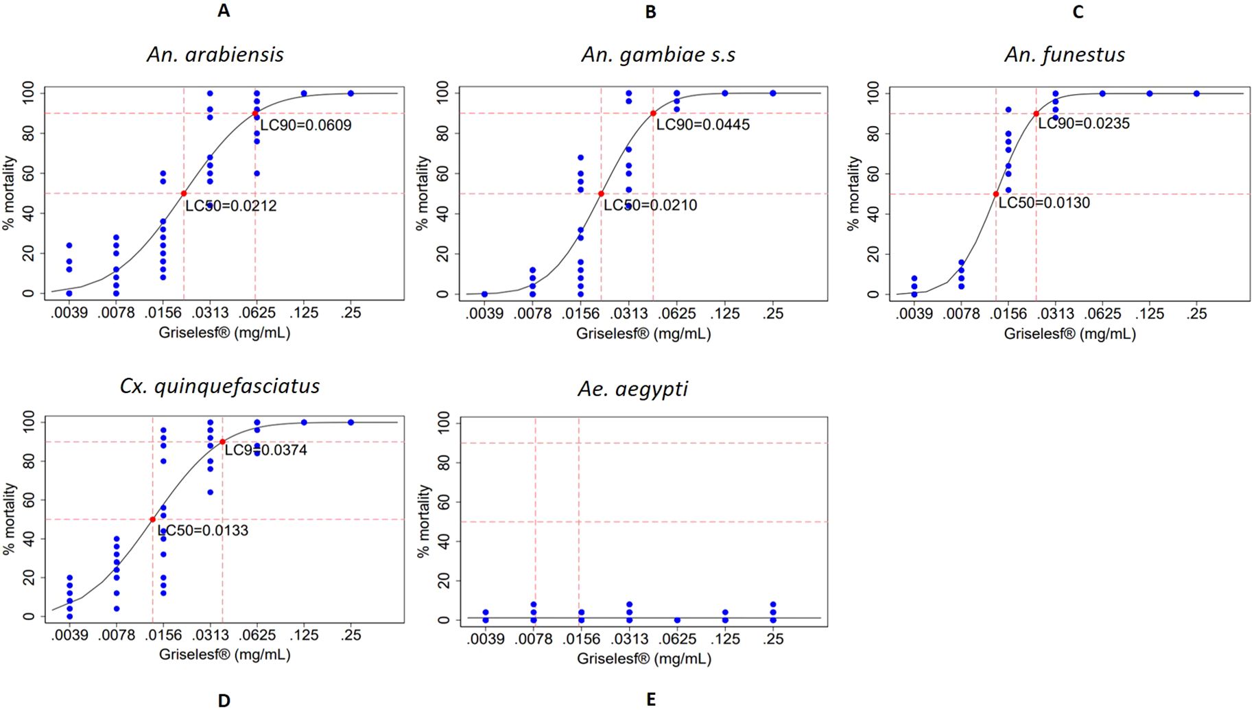 Five plots show the mortality percentage of different mosquito species at various Griselesf concentrations. Plots A, B, and C depict An. arabiensis, An. gambiae s.s, and An. funestus, respectively, showing sigmoid curves with LC50 and LC90 values marked. Plot D shows Cx. quinquefasciatus with similar markers. Plot E for Ae. aegypti shows minimal mortality across concentrations.