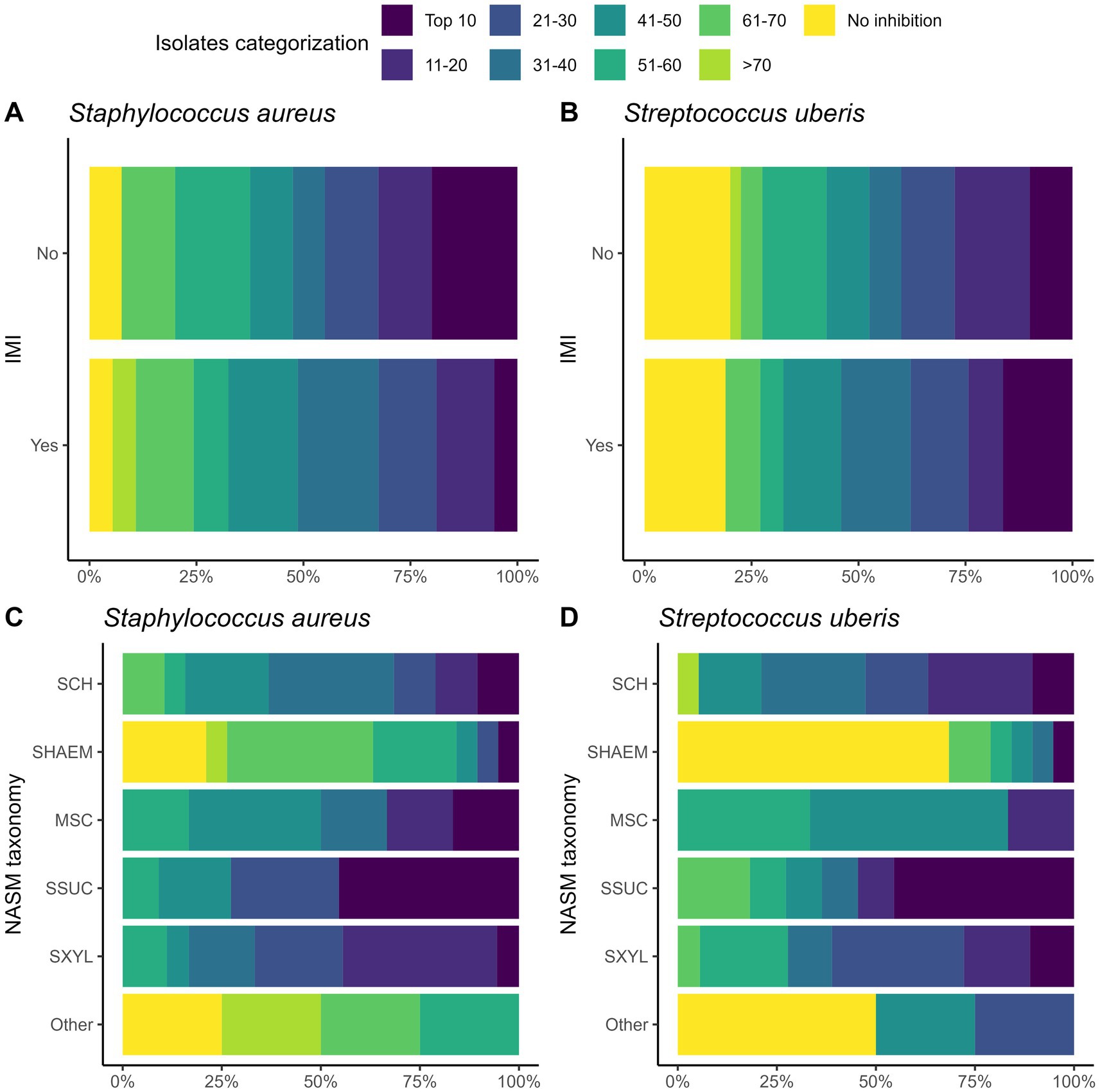 Four stacked bar charts represent isolate categorization by inhibition levels. Charts A and C show Staphylococcus aureus, while B and D show Streptococcus uberis. Panels compare categorization with and without inhibition (IMI in A and B, NASM taxonomy in C and D). Color codes indicate isolate categories from no inhibition to the top ten.