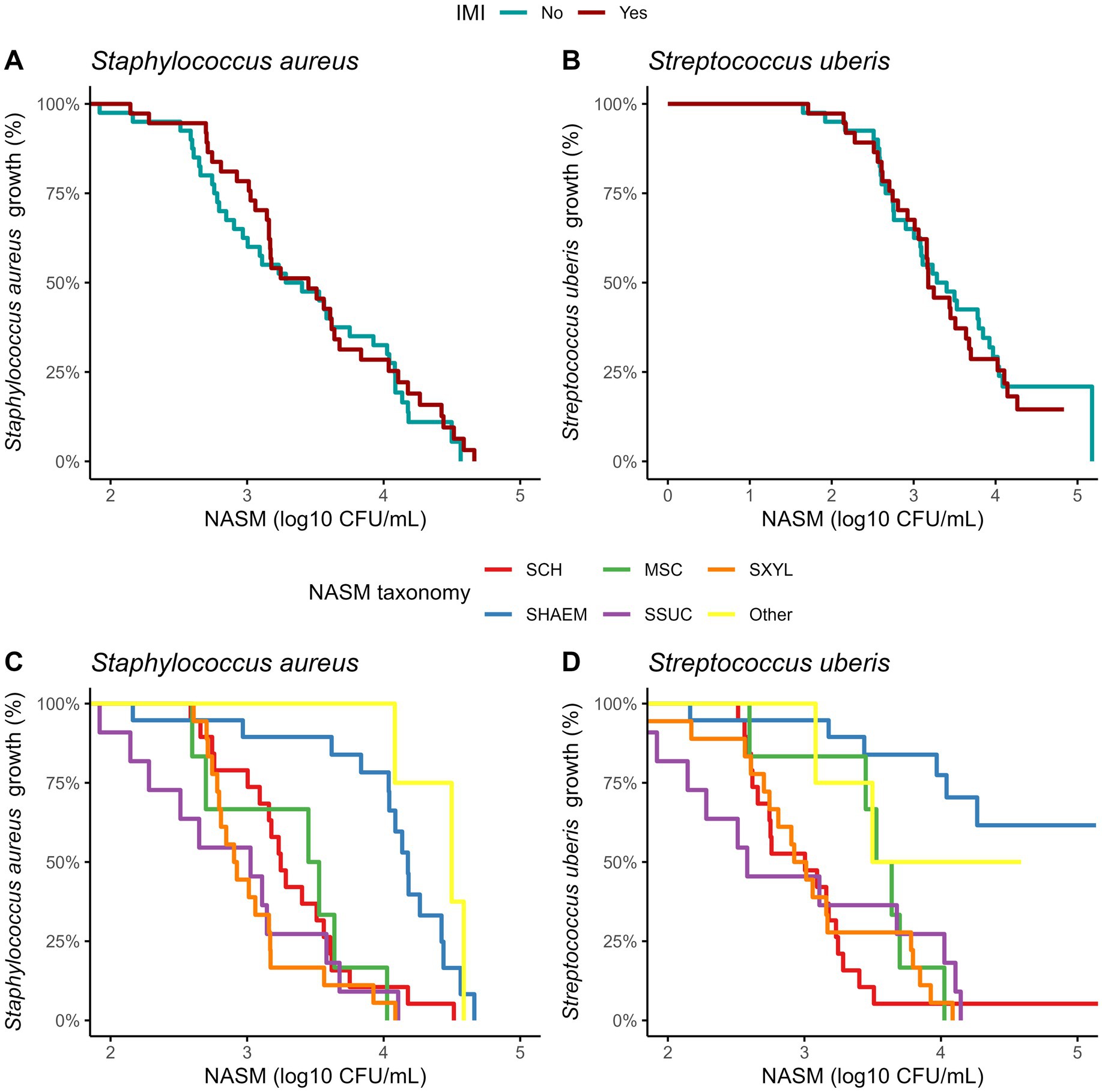 Two graphs show bacterial growth curves. Graph A compares the impact of infection on Staphylococcus aureus growth with lines for IMI: No (blue) and Yes (red). Graph B shows similar data for Streptococcus uberis. Graph B depicts Staphylococcus aureus growth across different taxonomies: SCH (red), MSC (green), SHACM (orange), SHAEM (blue), SSUC (purple), SXCL (yellow). Graph C displays similar data for Streptococcus uberis using the same taxonomy color coding. Each graph plots growth percentage against NASM (log10 CFU/mL).