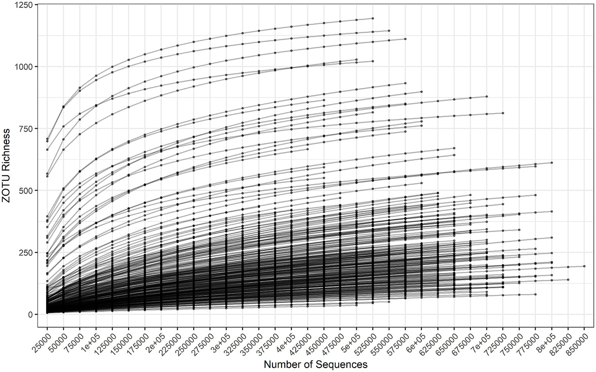 Line graph illustrating the relationship between the number of sequences and ZOTU richness. The x-axis shows the number of sequences from twenty-five thousand to over eight hundred thousand. The y-axis displays ZOTU richness, ranging from zero to twelve hundred fifty. Multiple lines indicate different growth patterns, generally increasing as the number of sequences increases, showcasing diversity trends.