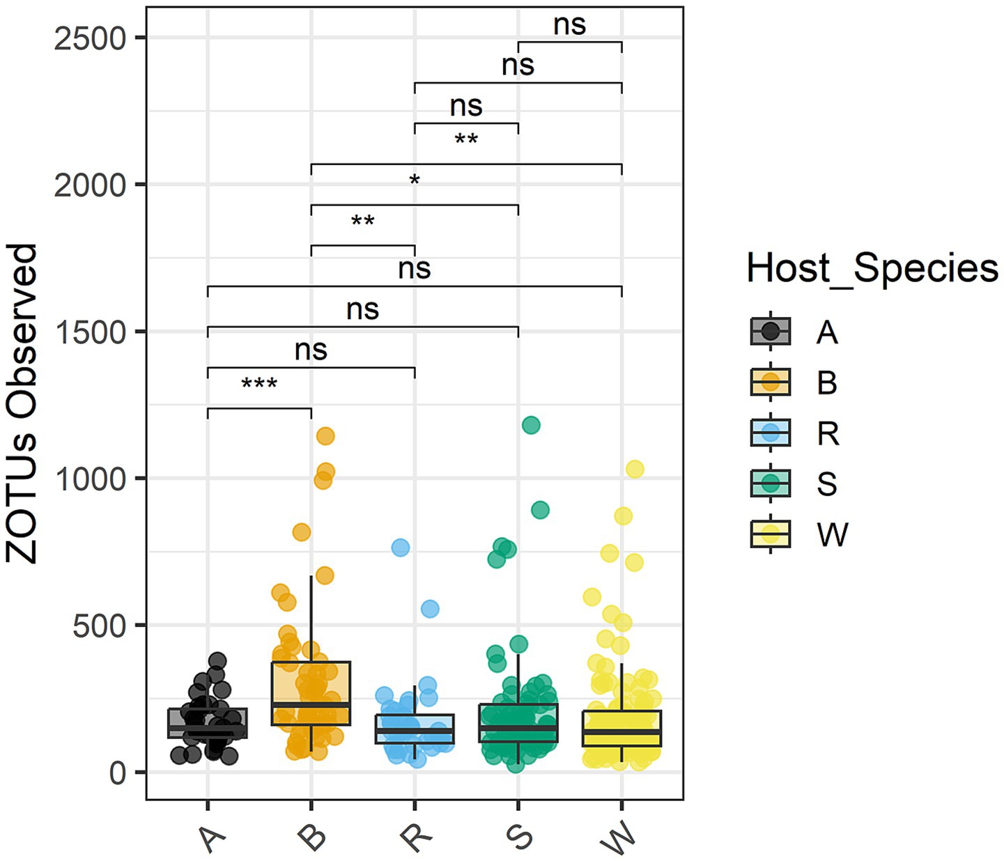 Box plot showing the number of ZOTUs observed across five host species labeled A, B, R, S, and W, each represented by different colors. Statistical significance between groups is marked with *, **, ***, or ns (not significant). Data points are scattered above or below each box plot.