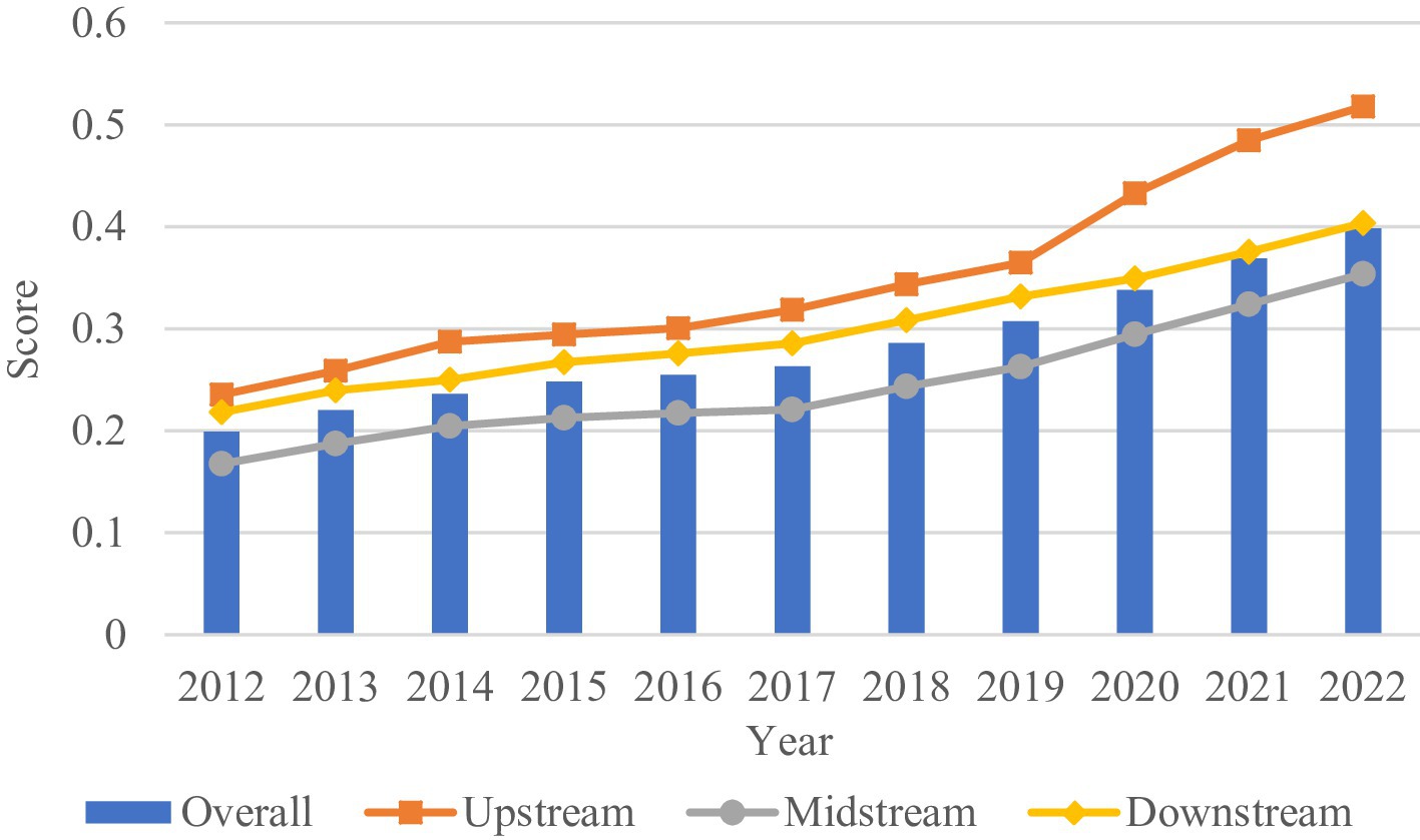 A line and bar chart comparing scores from 2012 to 2022 across four categories: Overall, Upstream, Midstream, and Downstream. Overall scores, represented by blue bars, gradually increase. Upstream scores in orange steadily rise and peak highest in 2022. Midstream scores, shown in gray, remain stable with a slight increase. Downstream scores in yellow show moderate growth.