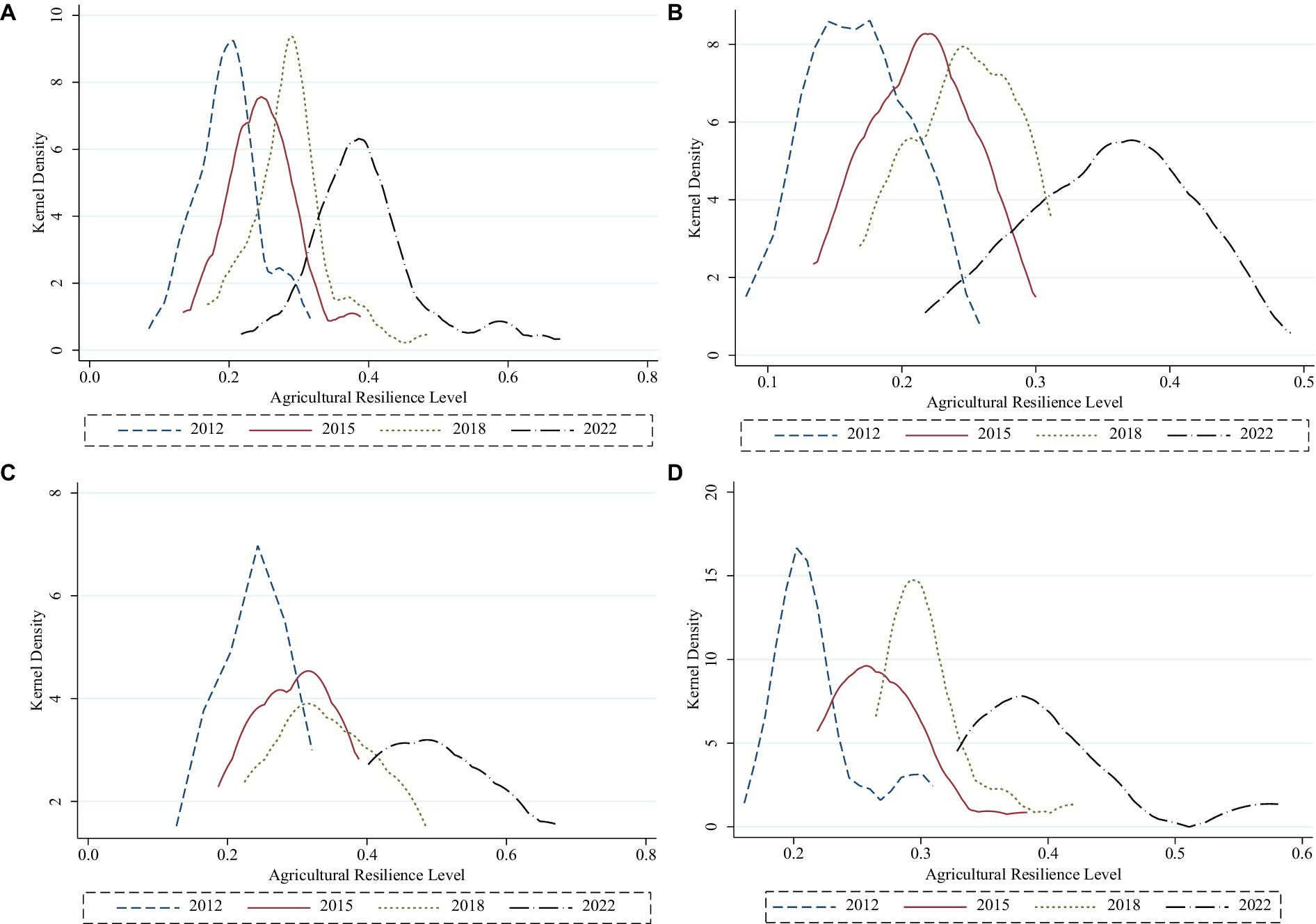 Four graphs labeled A, B, C, and D display kernel density plots of agricultural resilience levels over time (2012, 2015, 2018, 2022). Each graph shows lines representing different years, with varying peaks and spreads, indicating changes in resilience density distributions. The x-axis denotes agricultural resilience levels, while the y-axis indicates kernel density. The legend differentiates the years using distinct line styles and colors.