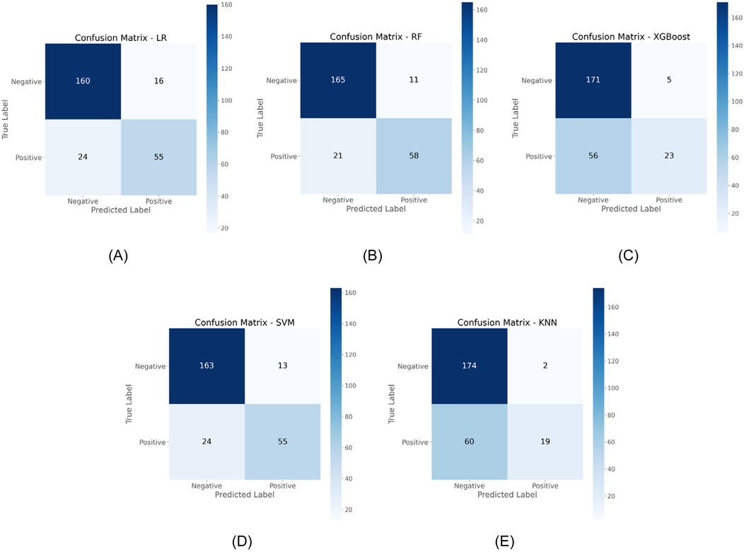 Five confusion matrices for different models: (A) Logistic Regression with 160 true negatives, 16 false positives, 24 false negatives, 55 true positives. (B) Random Forest with 165 true negatives, 11 false positives, 21 false negatives, 58 true positives. (C) XGBoost with 171 true negatives, 5 false positives, 56 false negatives, 23 true positives. (D) SVM with 163 true negatives, 13 false positives, 24 false negatives, 55 true positives. (E) KNN with 174 true negatives, 2 false positives, 60 false negatives, 19 true positives. Color intensity indicates value magnitude.