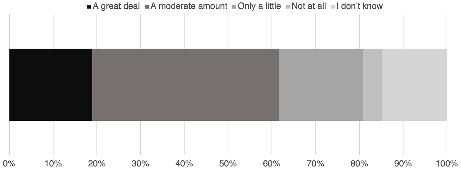 A bar chart that shows five levels of response to the question,